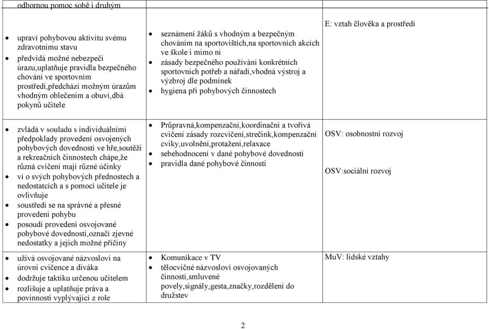 sportovních potřeb a nářadí,vhodná výstroj a výzbroj dle podmínek hygiena při pohybových činnostech E: vztah člověka a prostředí zvládá v souladu s individuálními předpoklady provedení osvojených