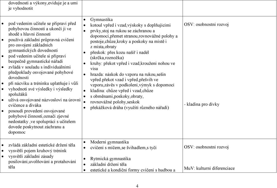 uplatňuje i vůli vyhodnotí své výsledky i výsledky spolužáků užívá osvojované názvosloví na úrovni cvičence a diváka posoudí provedení osvojované pohybové činnosti,označí zjevné nedostatky,ve