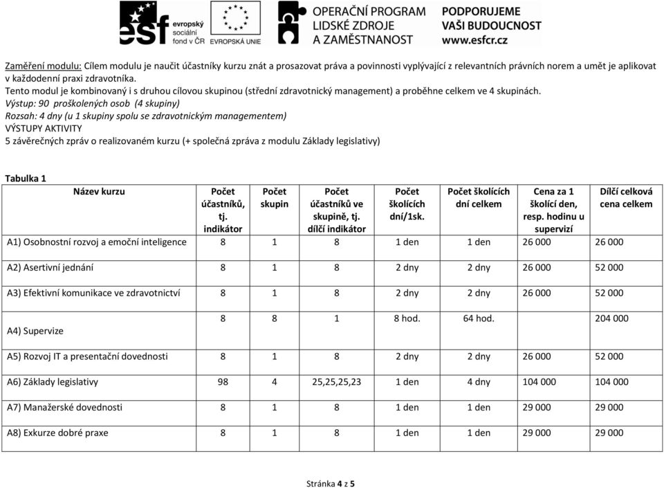 Výstup: 90 proškolených osob (4 skupiny) Rozsah: 4 dny (u 1 skupiny spolu se zdravotnickým managementem) VÝSTUPY AKTIVITY 5 závěrečných zpráv o realizovaném kurzu (+ společná zpráva z modulu Základy