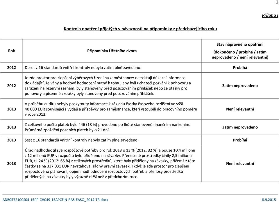 Probíhá 2012 2013 2013 Je zde prostor pro zlepšení výběrových řízení na zaměstnance: neexistují důkazní informace dokládající, že váhy a bodové hodnocení nutné k tomu, aby byli uchazeči pozváni k