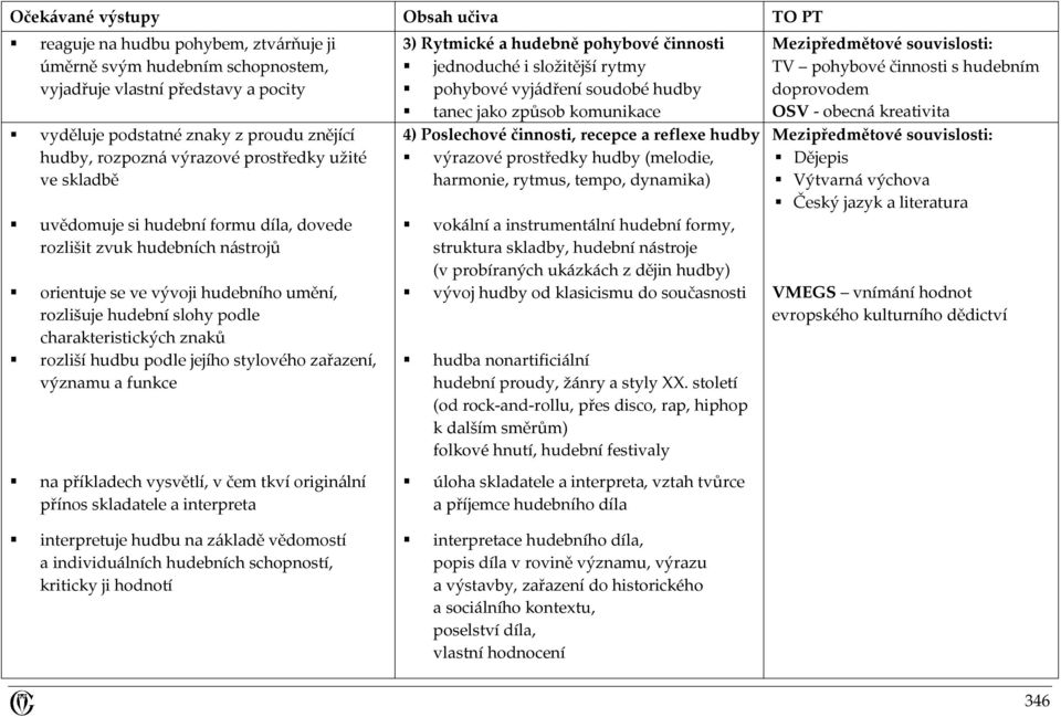 charakteristických znaků rozliší hudbu podle jejího stylového zařazení, významu a funkce na příkladech vysvětlí, v čem tkví originální přínos skladatele a interpreta 3) Rytmické a hudebně pohybové