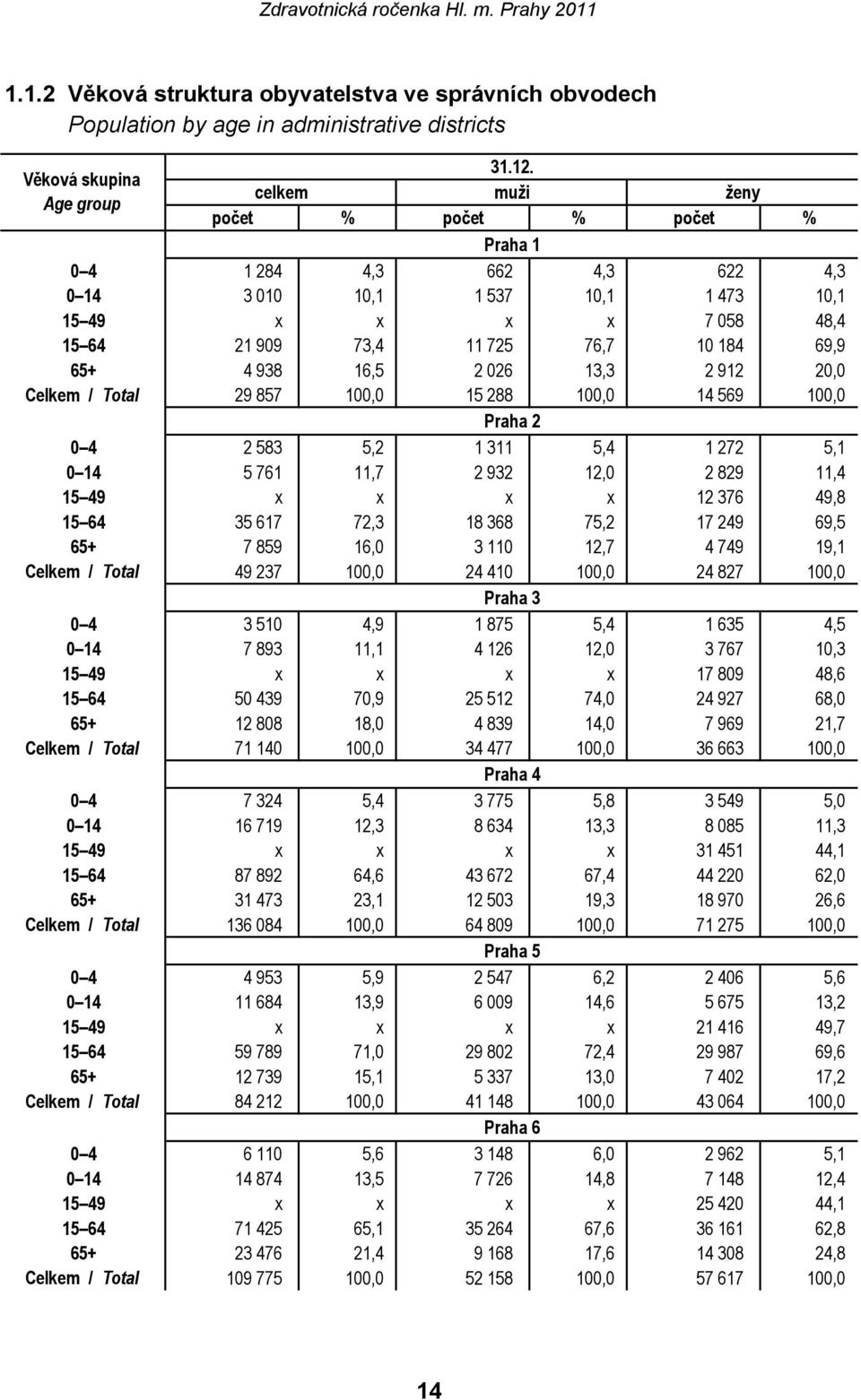 184 69,9 65+ 4 938 16,5 2 026 13,3 2 912 20,0 Celkem / Total 29 857 100,0 15 288 100,0 14 569 100,0 Praha 2 0 4 2 583 5,2 1 311 5,4 1 272 5,1 0 14 5 761 11,7 2 932 12,0 2 829 11,4 15 49 x x x x 12