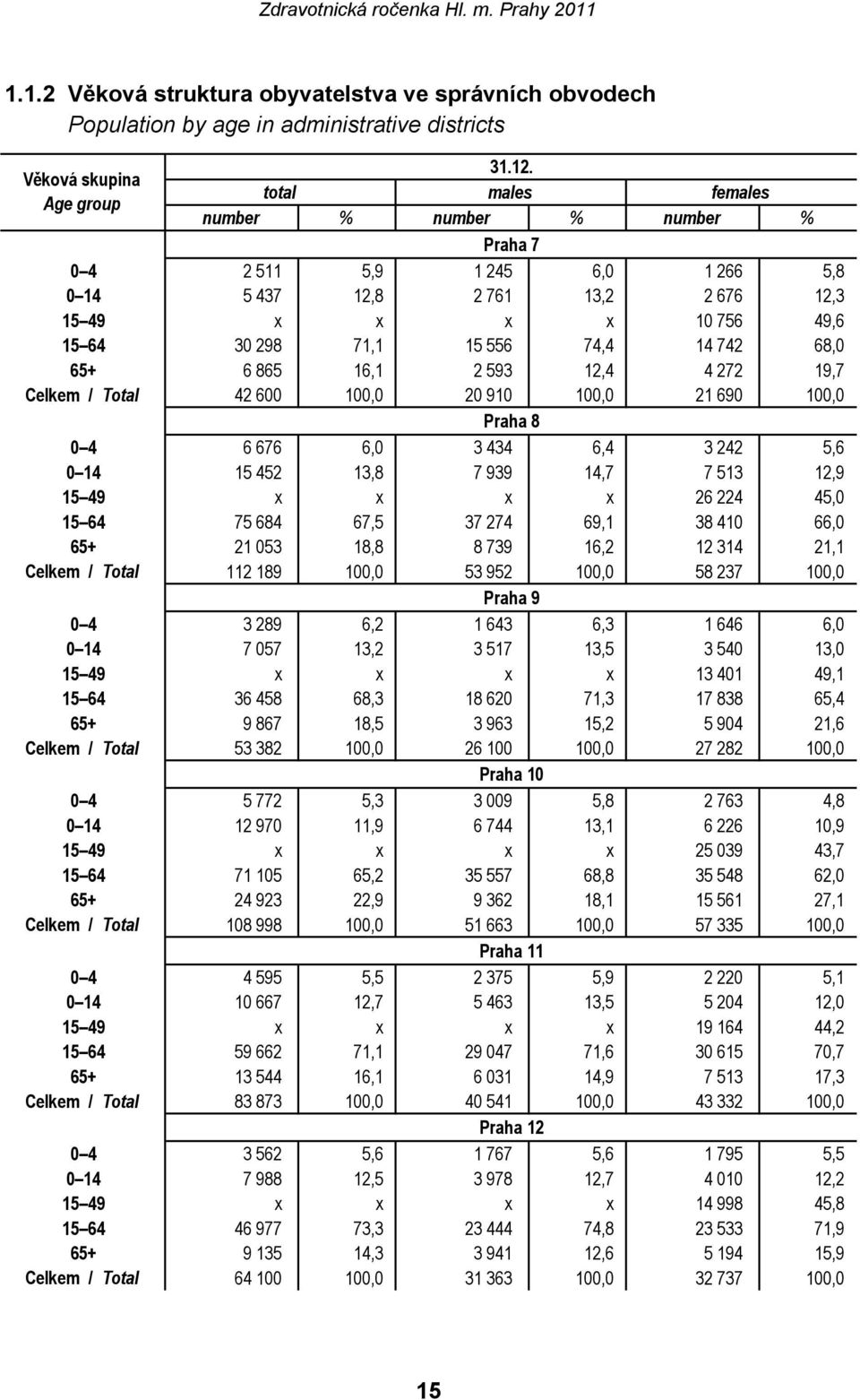 556 74,4 14 742 68,0 65+ 6 865 16,1 2 593 12,4 4 272 19,7 Celkem / Total 42 600 100,0 20 910 100,0 21 690 100,0 Praha 8 0 4 6 676 6,0 3 434 6,4 3 242 5,6 0 14 15 452 13,8 7 939 14,7 7 513 12,9 15 49
