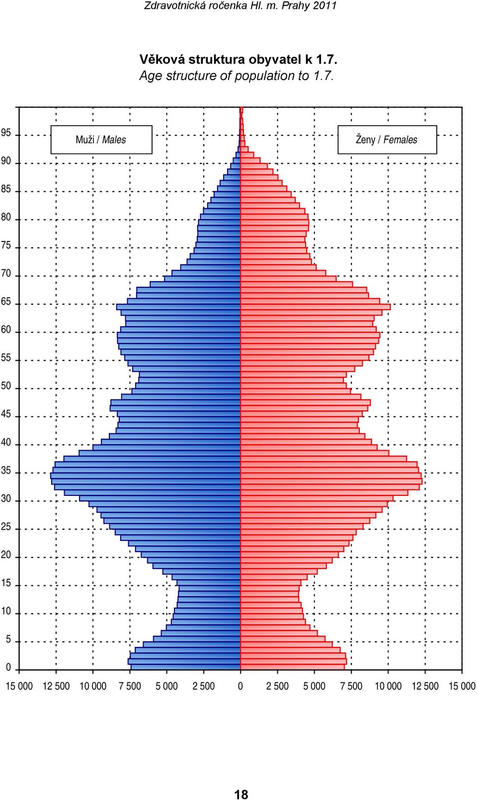 95 90 Muži / Males Ženy / Females 85 80 75 70 65 60 55 50