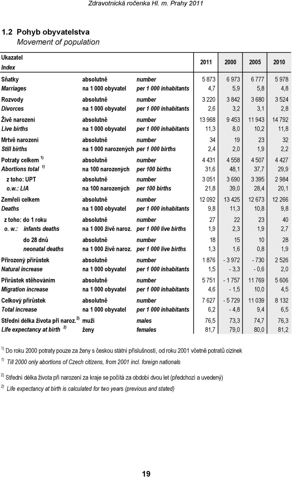 obyvatel per 1 000 inhabitants 11,3 8,0 10,2 11,8 Mrtvě narození absolutně number 34 19 23 32 Still births na 1 000 narozených per 1 000 births 2,4 2,0 1,9 2,2 Potraty celkem 1) absolutně number 4