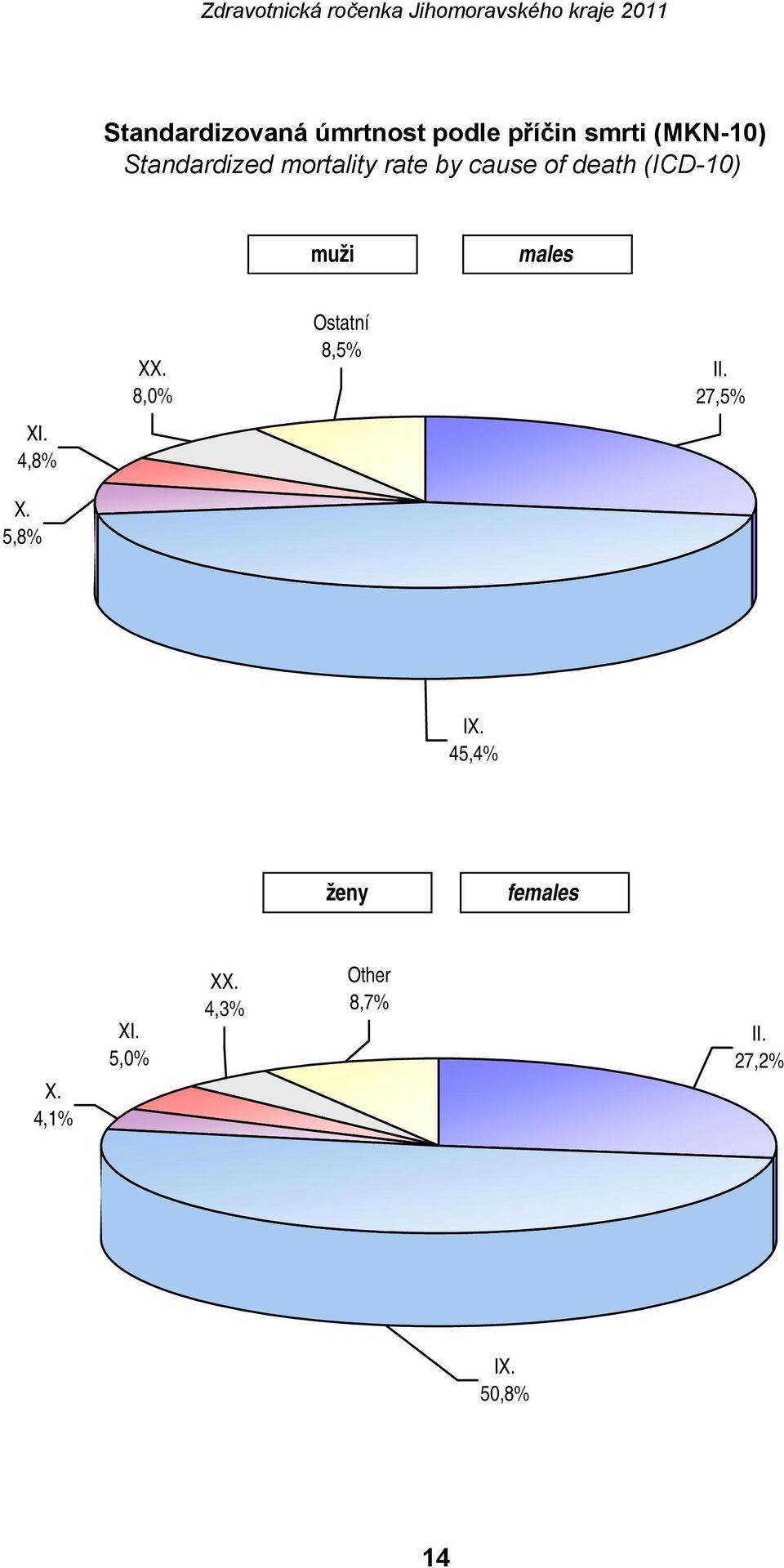 males XX. 8,0% Ostatní 8,5% II. 27,5% XI. 4,8% X. 5,8% IX.