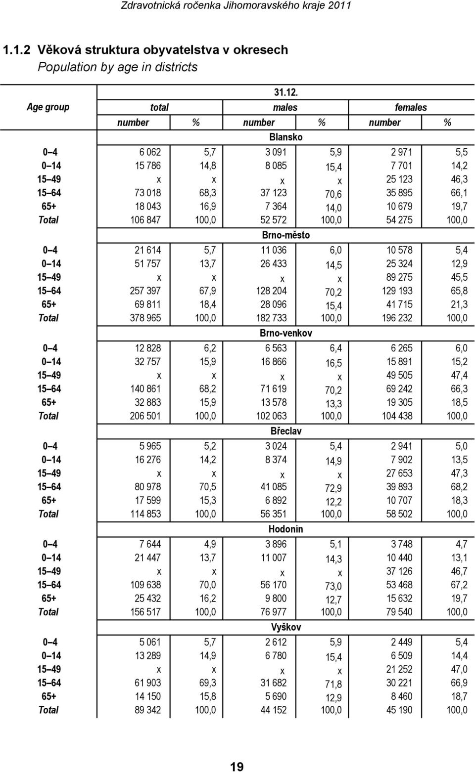 895 66,1 65+ 18 043 16,9 7 364 14,0 10 679 19,7 Total 106 847 100,0 52 572 100,0 54 275 100,0 0 4 21 614 5,7 Brno-město 11 036 6,0 10 578 5,4 0 14 51 757 13,7 26 433 14,5 25 324 12,9 15 49 x x x x 89