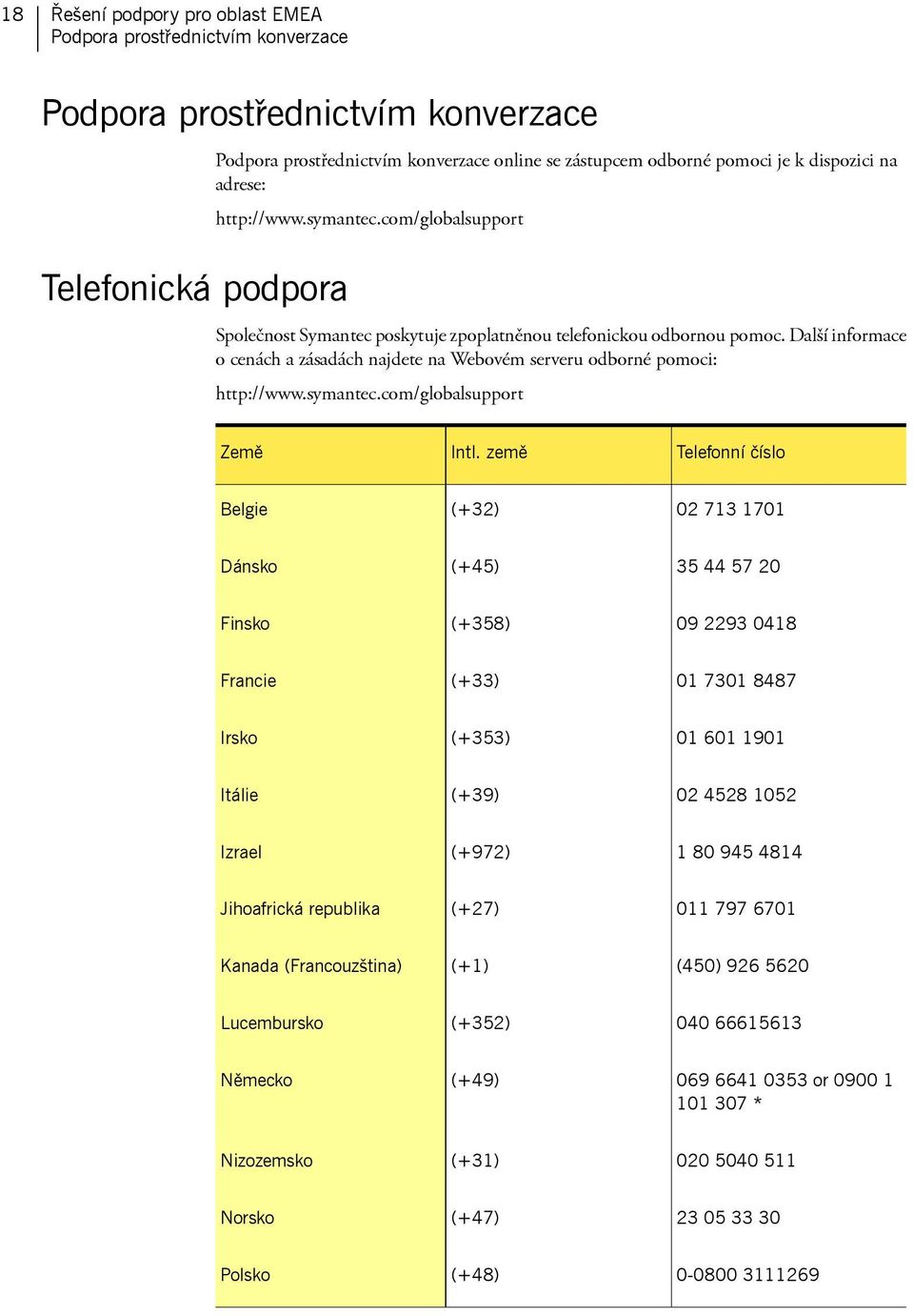 Další informace o cenách a zásadách najdete na Webovém serveru odborné pomoci: http://www.symantec.com/globalsupport Země Intl.