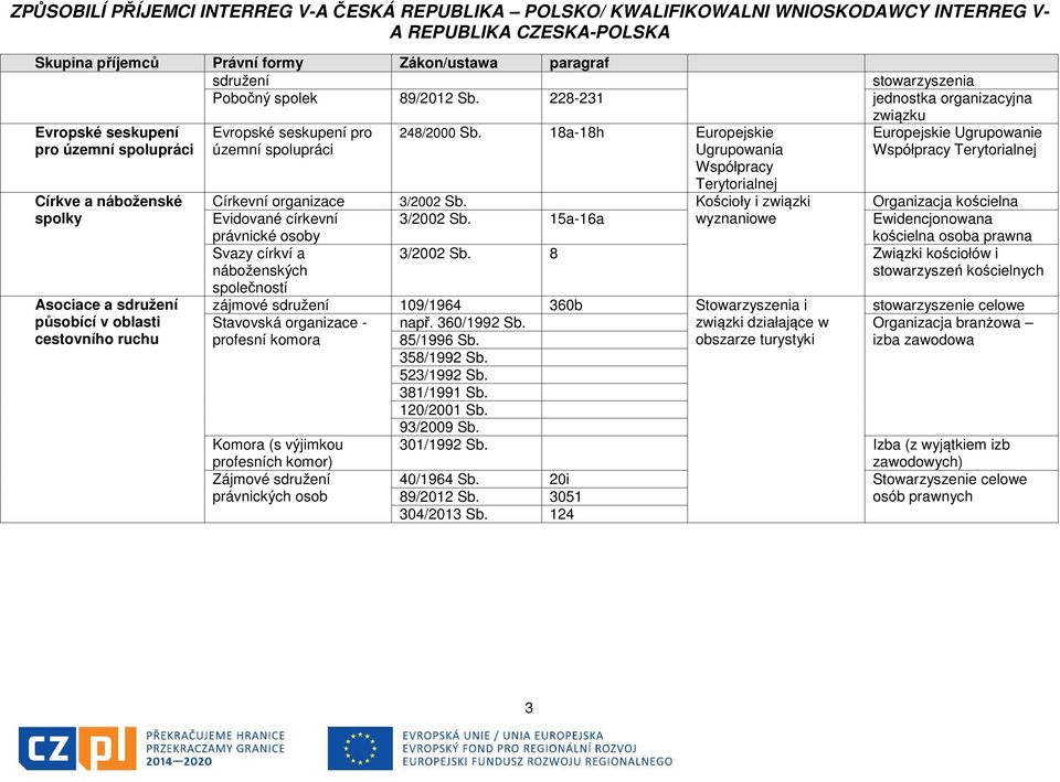 3/2002 Sb. Kościoły i związki Organizacja kościelna Evidované církevní 3/2002 Sb. 15a-16a wyznaniowe Ewidencjonowana právnické osoby kościelna osoba prawna Svazy církví a 3/2002 Sb.