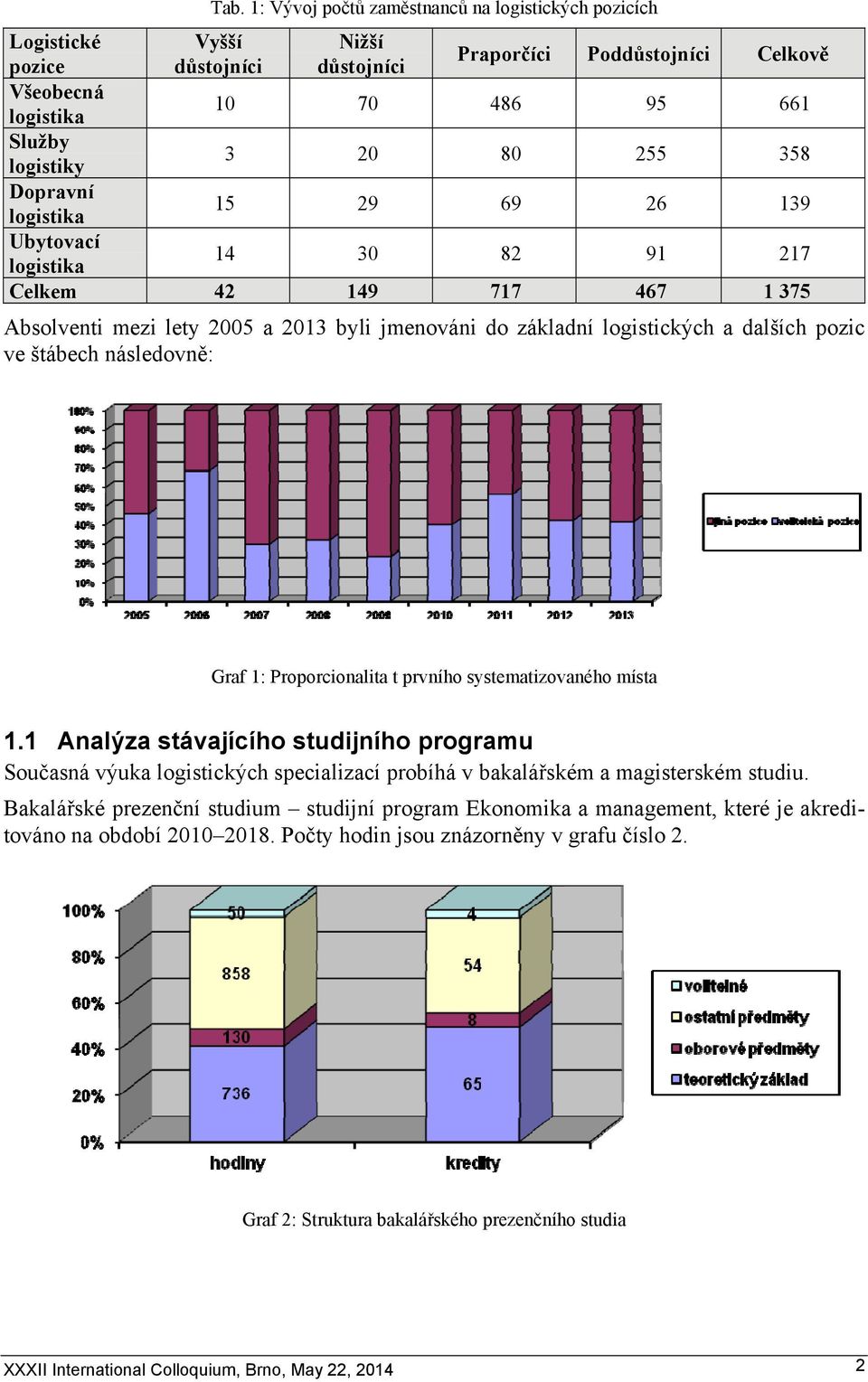 pozic ve štábech následovně: Graf 1: Proporcionalita t prvního systematizovaného místa 1.