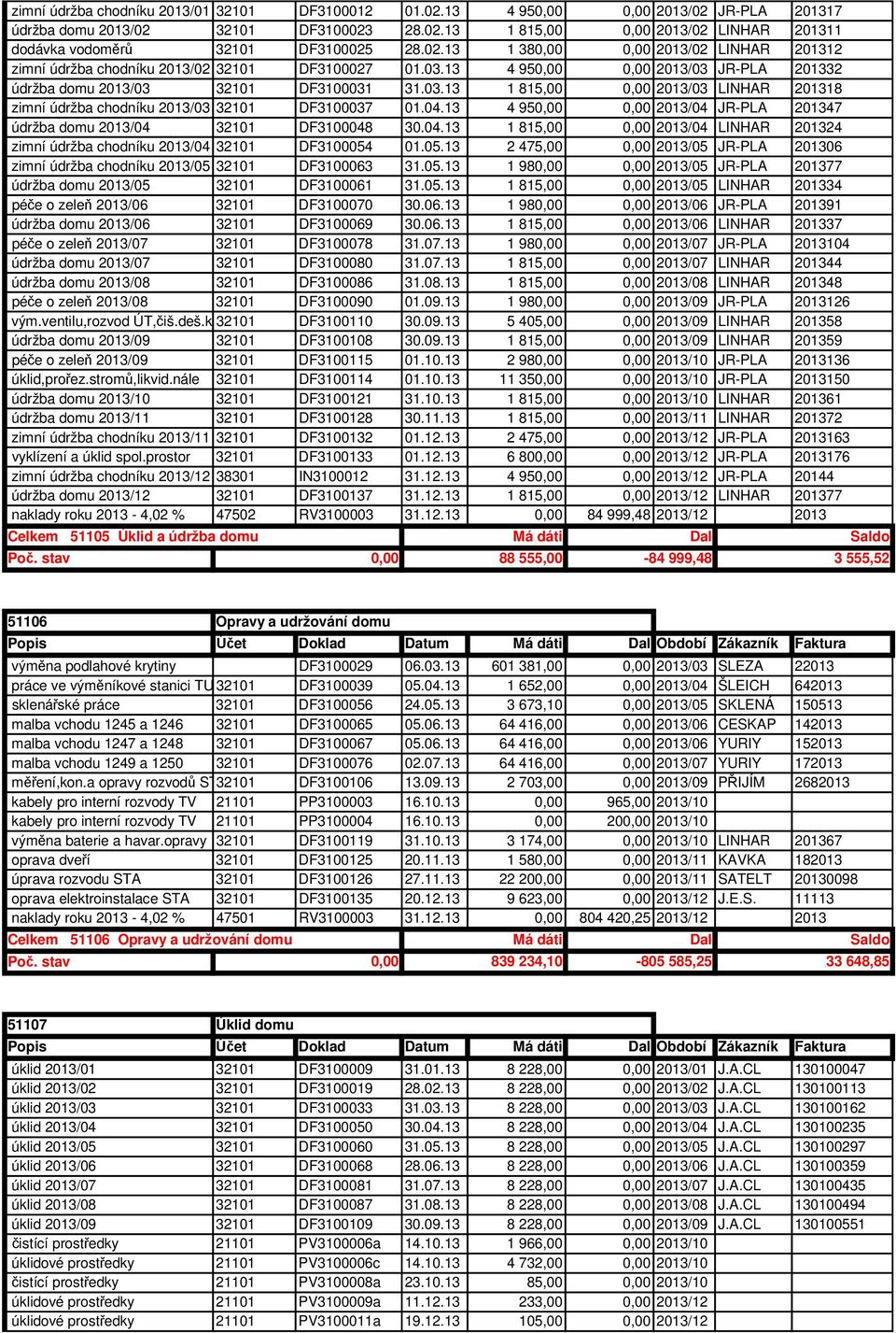 04.13 4 950,00 0,00 2013/04 JR-PLA 201347 údržba domu 2013/04 32101 DF3100048 30.04.13 1 815,00 0,00 2013/04 LINHAR 201324 zimní údržba chodníku 2013/04 32101 DF3100054