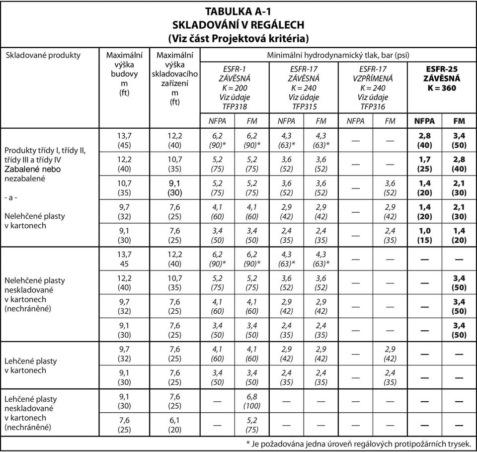 SKLADOVÁNÍ V REGÁLECH Maxiální skladovacího zařízení Miniální hydrodynaický tlak, bar (psi) VZPŘÍMENÁ NFPA FM NFPA FM NFPA FM NFPA
