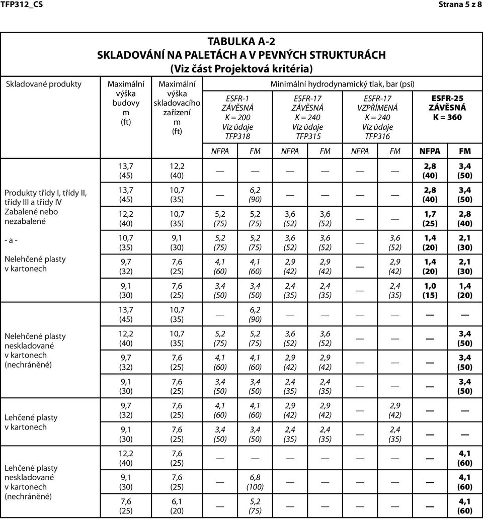 TABULKA A-2 SKLADOVÁNÍ NA PALETÁCH A V PEVNÝCH STRUKTURÁCH Maxiální budovy (45) (45) (45) Maxiální skladovacího zařízení