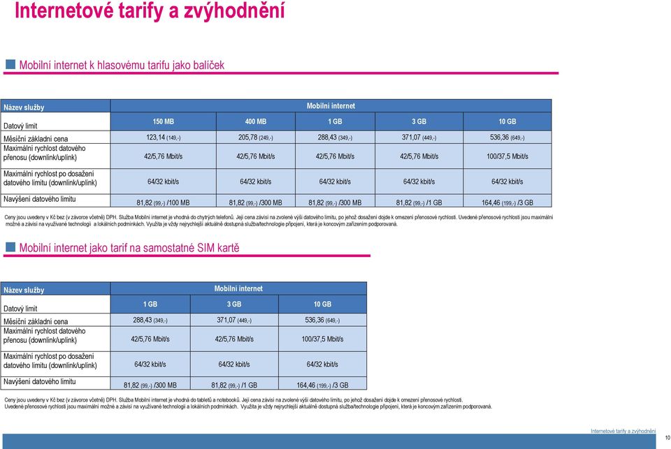 rychlost po dosažení datového limitu (downlink/uplink) 64/32 kbit/s 64/32 kbit/s 64/32 kbit/s 64/32 kbit/s 64/32 kbit/s Navýšení datového limitu 81,82 (99,-) /100 MB 81,82 (99,-) /300 MB 81,82 (99,-)