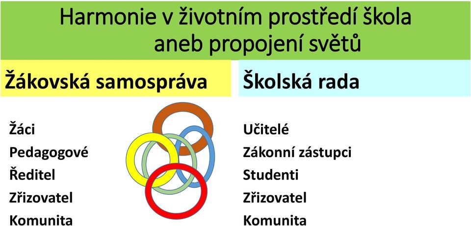 rada Žáci Pedagogové Ředitel Zřizovatel