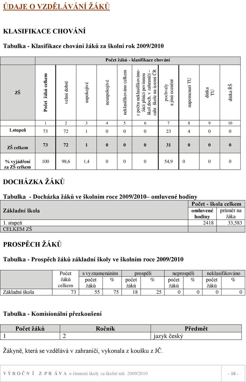 klasifikace chování ZŠ 1 2 3 4 5 6 7 8 9 10 1.