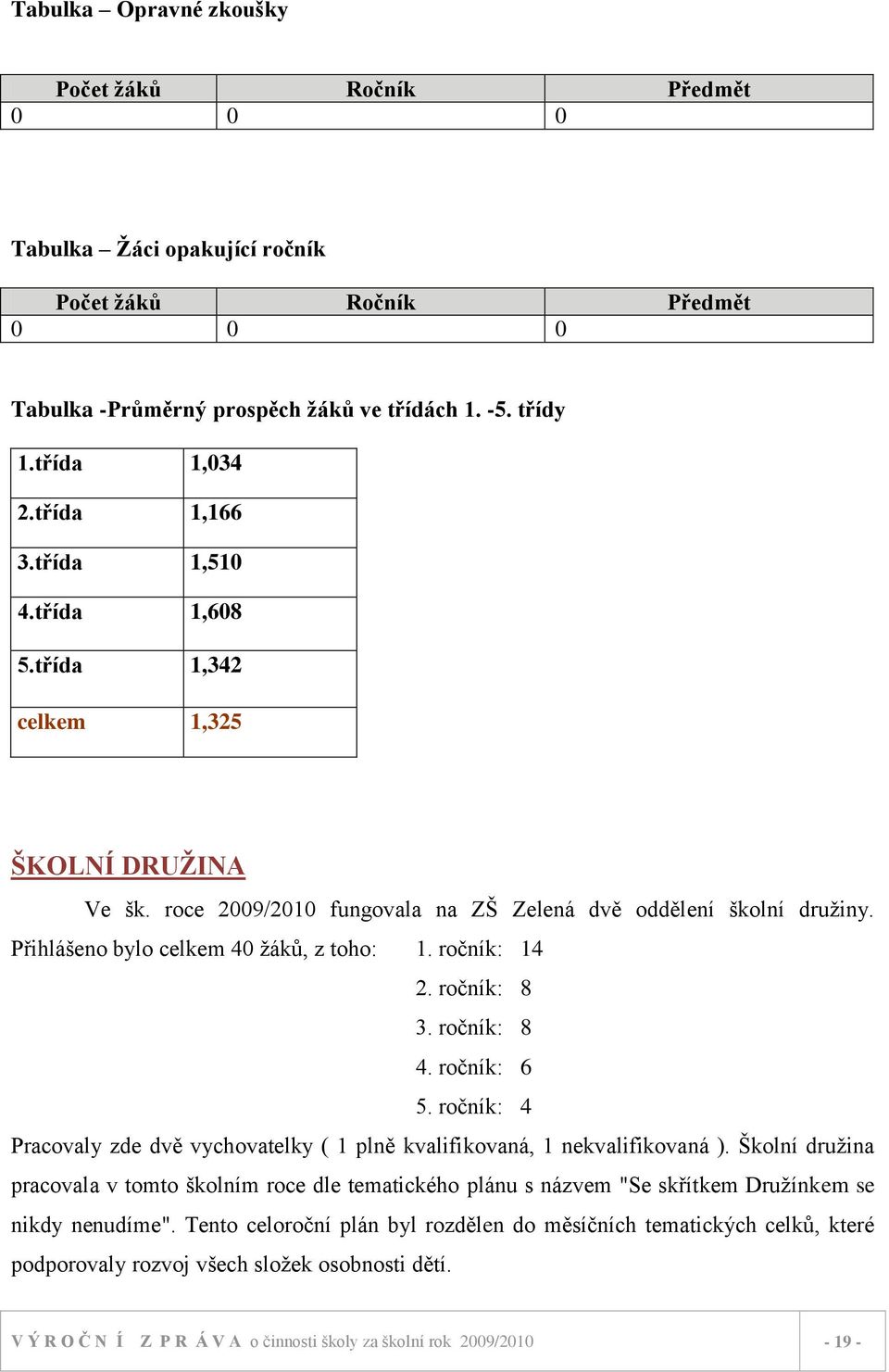 ročník: 14 2. ročník: 8 3. ročník: 8 4. ročník: 6 5. ročník: 4 Pracovaly zde dvě vychovatelky ( 1 plně kvalifikovaná, 1 nekvalifikovaná ).