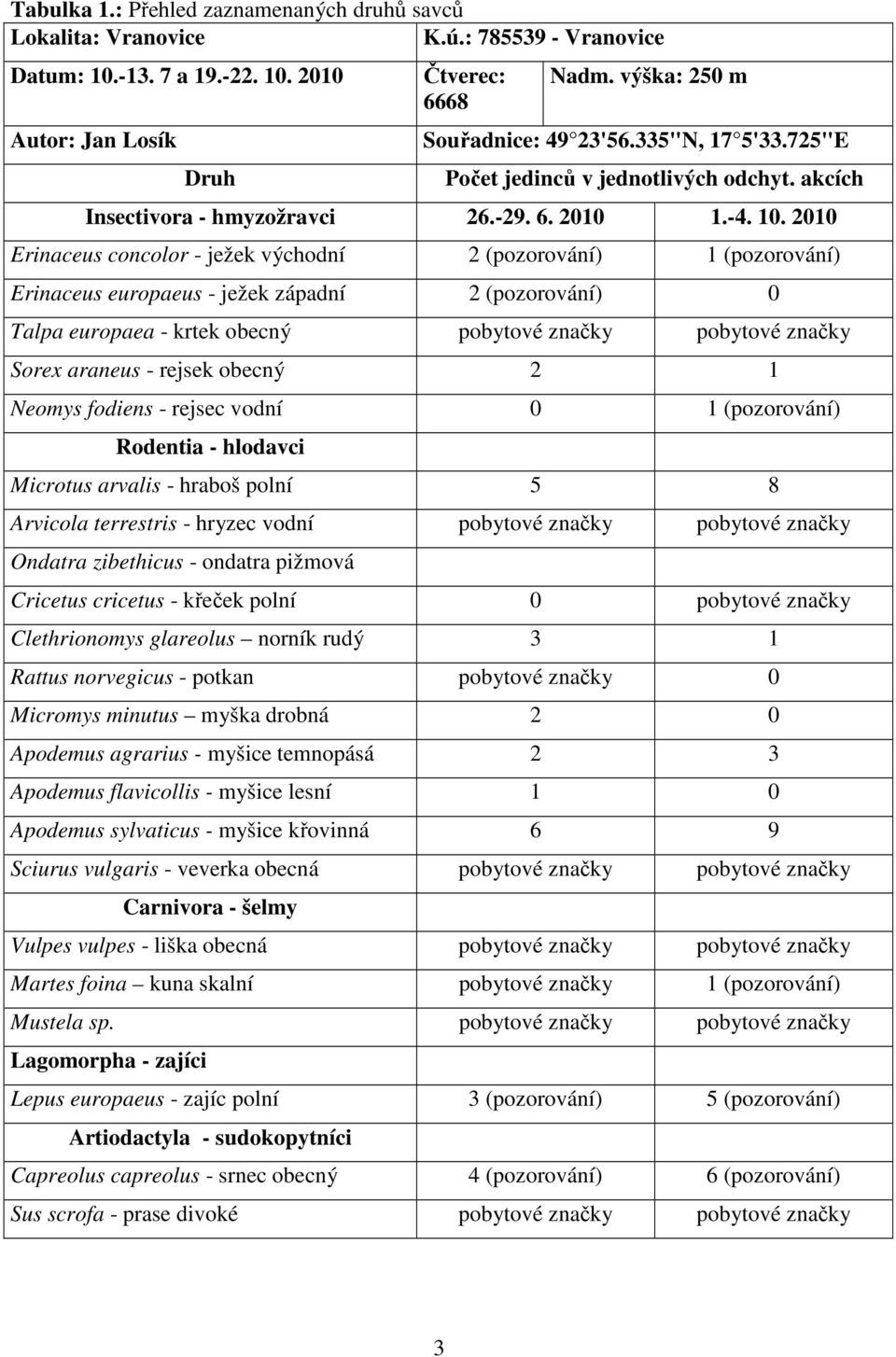 2010 Erinaceus concolor - ježek východní 2 (pozorování) 1 (pozorování) Erinaceus europaeus - ježek západní 2 (pozorování) 0 Talpa europaea - krtek obecný pobytové značky pobytové značky Sorex araneus