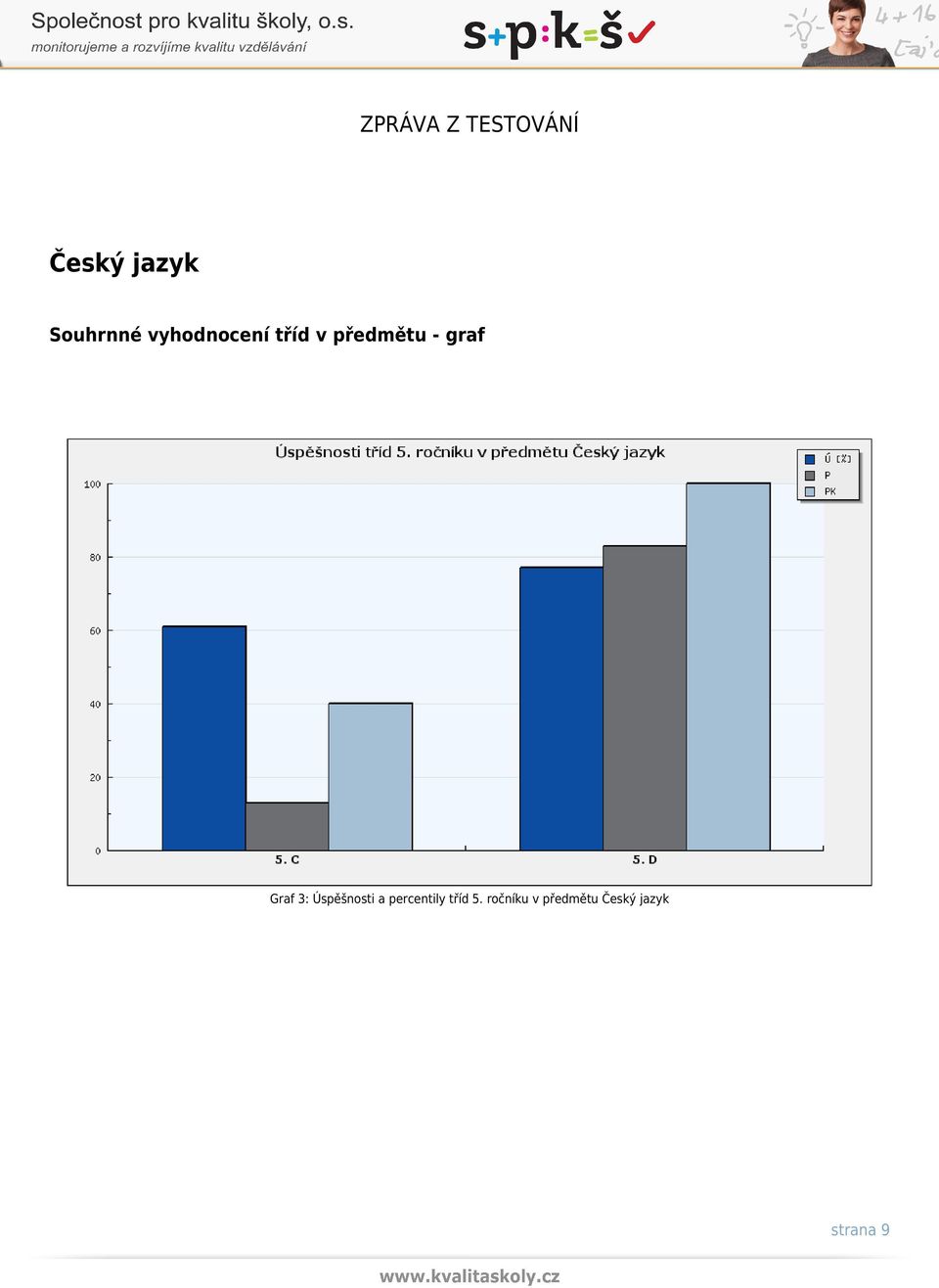 Úspěšnosti a percentily tříd 5.