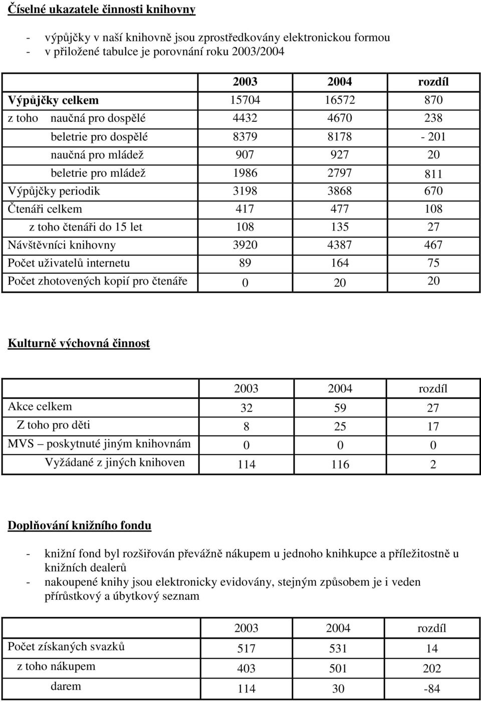 108 z toho čtenáři do 15 let 108 135 27 Návštěvníci knihovny 3920 4387 467 Počet uživatelů internetu 89 164 75 Počet zhotovených kopií pro čtenáře 0 20 20 Kulturně výchovná činnost 2003 2004 rozdíl