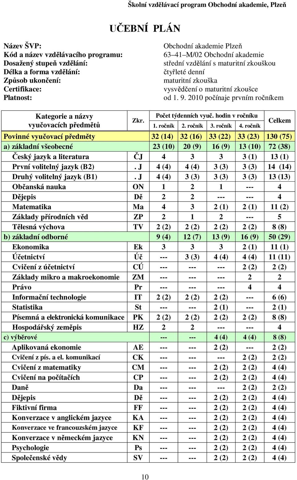 hodin v roníku Celkem. roník. roník. roník. roník Povinné vyuovací pedmty () (6) () () 0 (75) a) základní všeobecné (0) 0 (9) 6 (9) (0) 7 (8) eský jazyk a literatura J () () První volitelný jazyk (B).