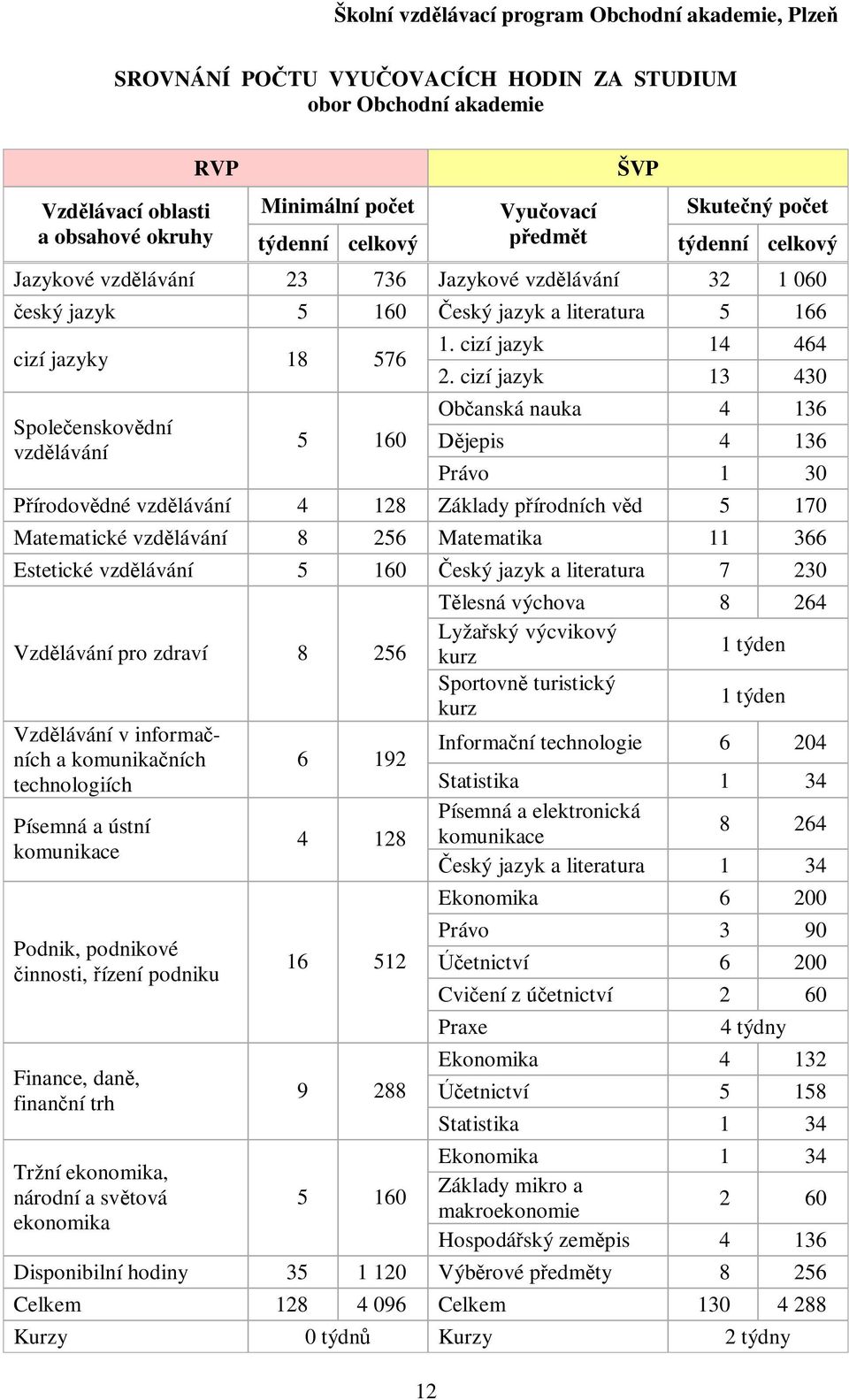 cizí jazyk 0 Obanská nauka 6 jepis 6 Právo 0 írodovdné vzdlávání 8 Základy pírodních vd 5 70 Matematické vzdlávání 8 56 Matematika 66 Estetické vzdlávání 5 60 eský jazyk a literatura 7 0 Vzdlávání