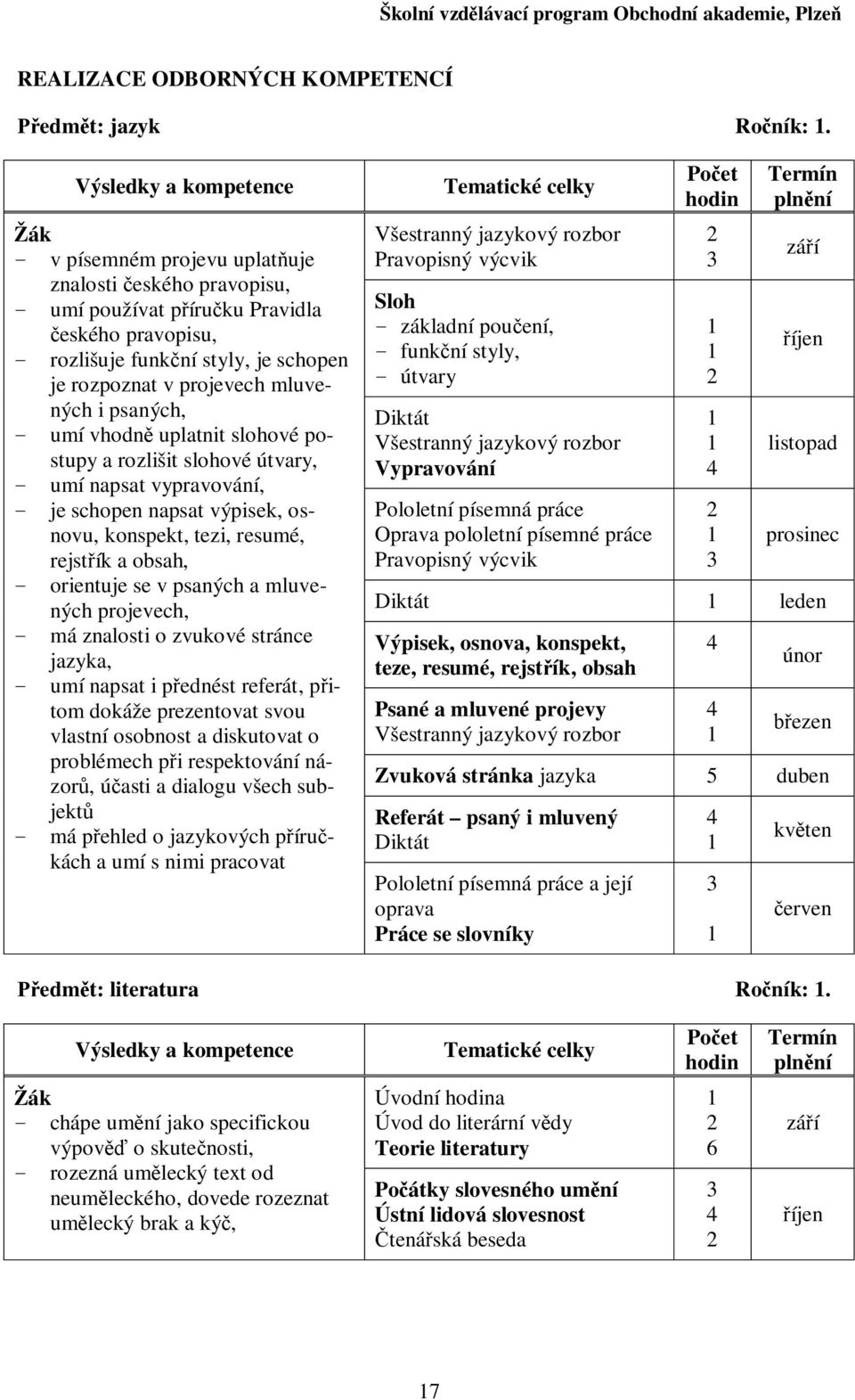 i psaných, - umí vhodn uplatnit slohové postupy a rozlišit slohové útvary, - umí napsat vypravování, - je schopen napsat výpisek, osnovu, konspekt, tezi, resumé, rejstík a obsah, - orientuje se v