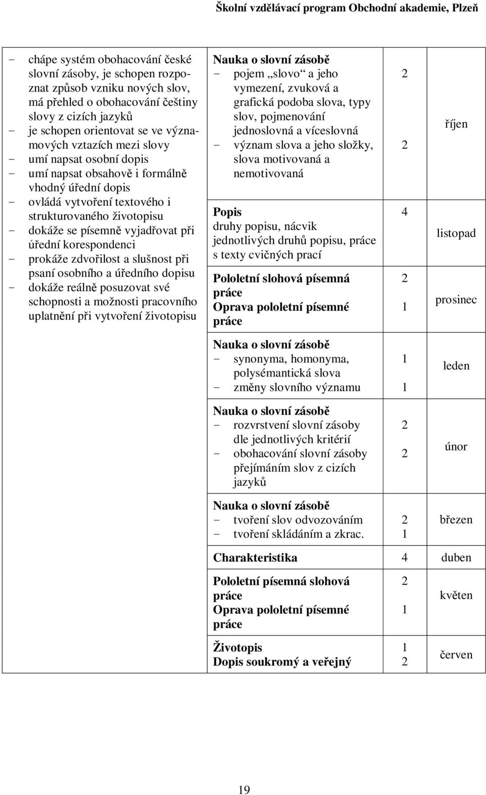 prokáže zdvoilost a slušnost pi psaní osobního a úedního dopisu - dokáže reáln posuzovat své schopnosti a možnosti pracovního uplatnní pi vytvoení životopisu Nauka o slovní zásob - pojem slovo a jeho