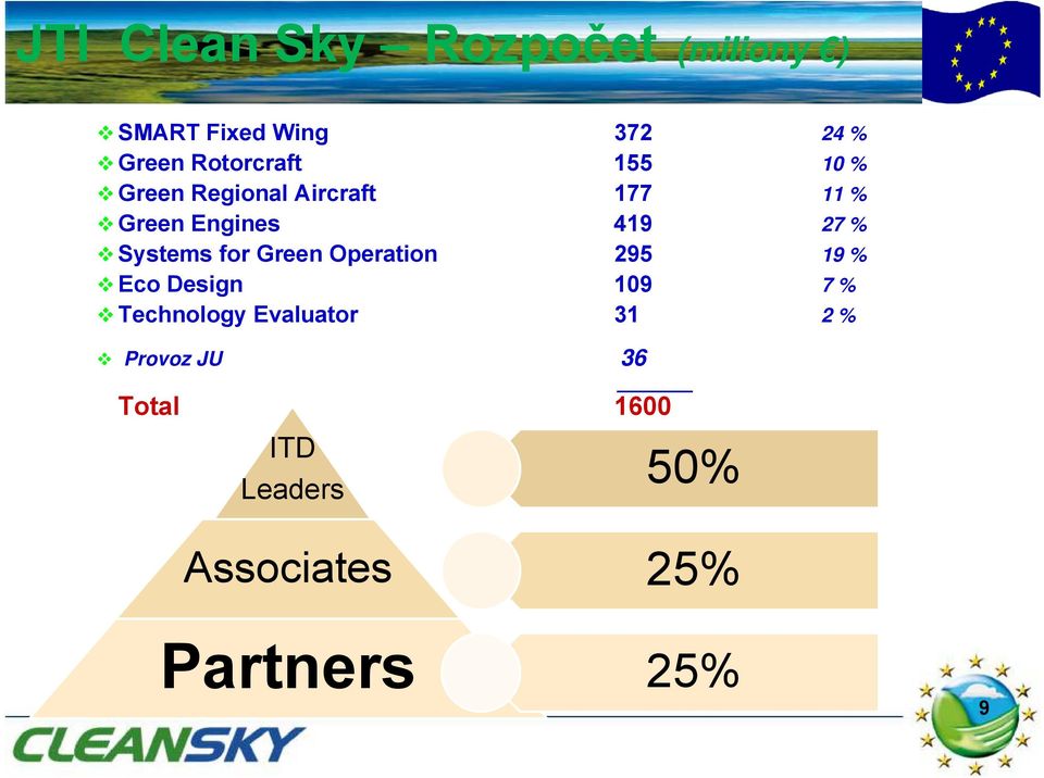 Systems for Green Operation 295 19 % Eco Design 109 7% Technology Evaluator