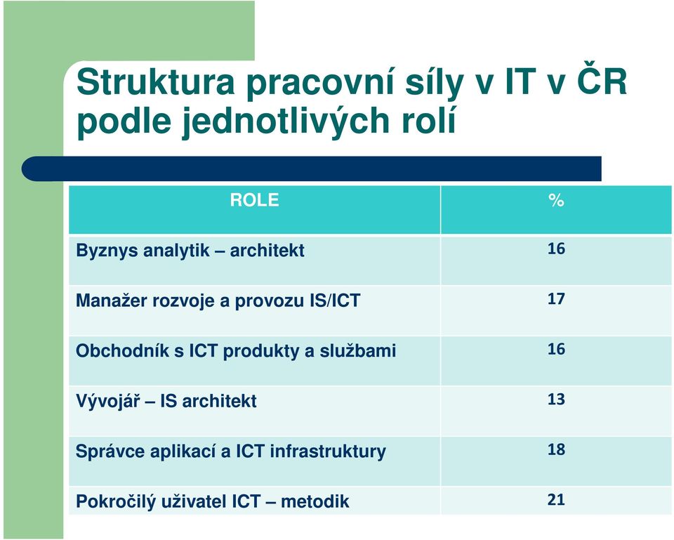 Obchodník s ICT produkty a službami 16 Vývojář IS architekt 13