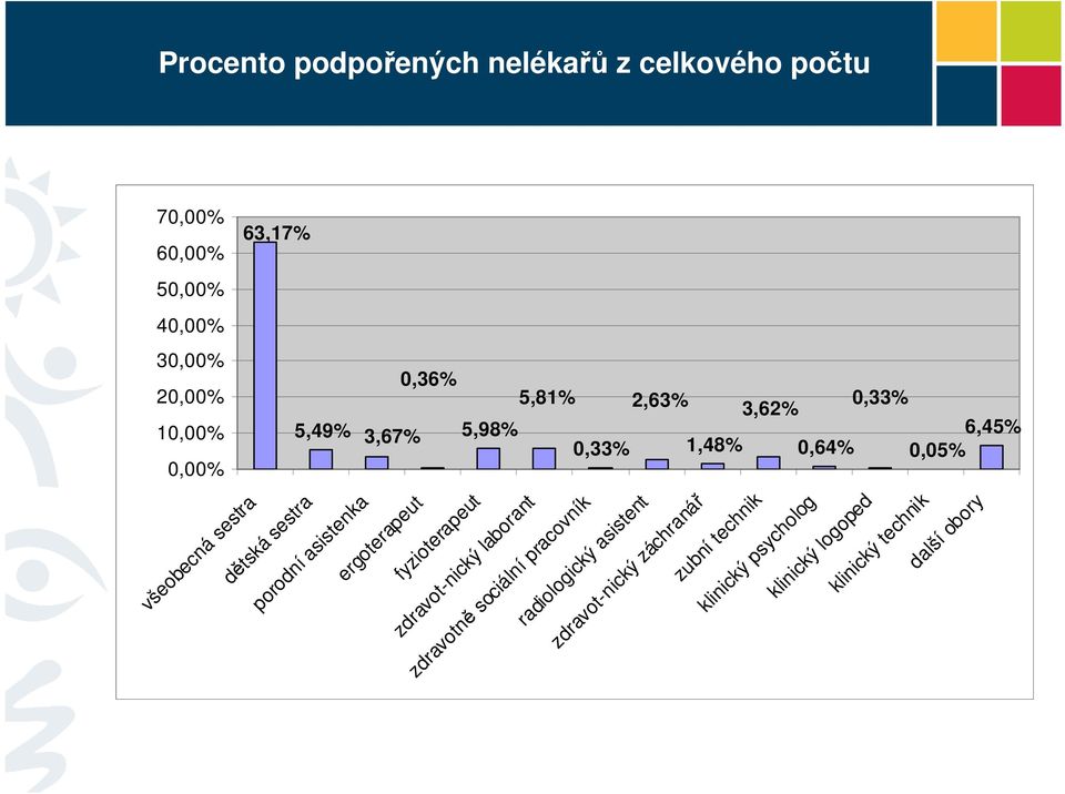 porodní asistenka ergoterapeut fyzioterapeut zdravot-nický laborant zdravotně sociální pracovník radiologický