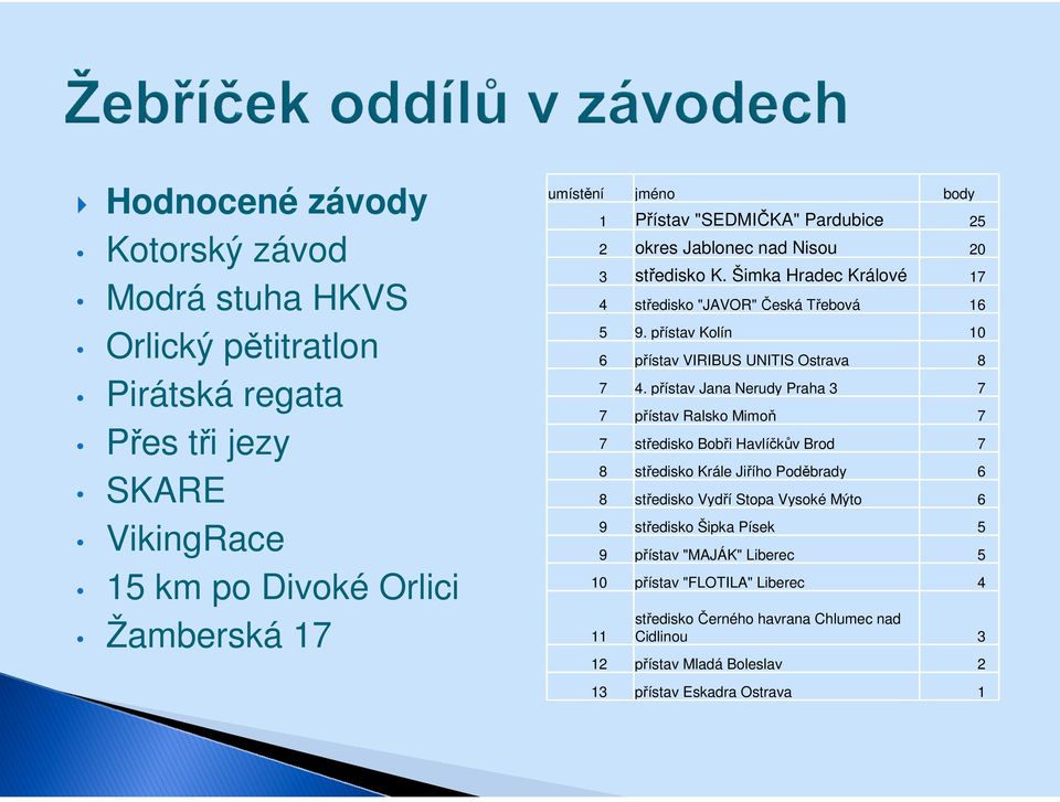 přístav Kolín 10 6 přístav VIRIBUS UNITIS Ostrava 8 7 4.