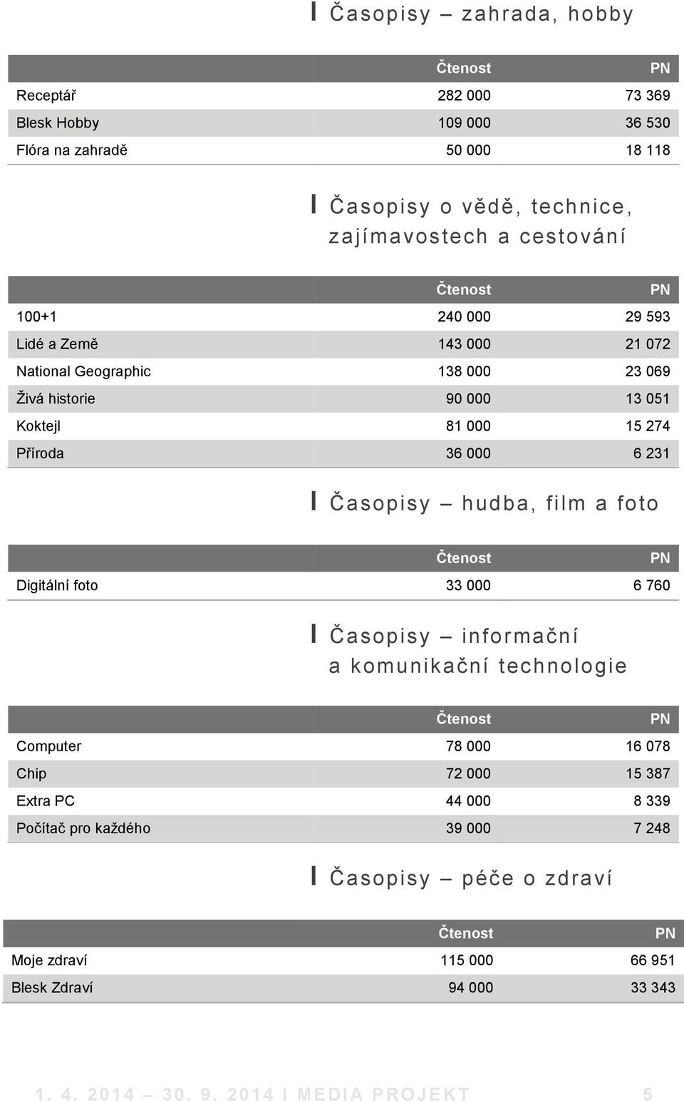 Časopisy hudba, film a foto Čtenost PN Digitální foto 33 000 6 760 І Časopisy informační a komunikační technologie Čtenost PN Computer 78 000 16 078 Chip 72 000 15 387 Extra