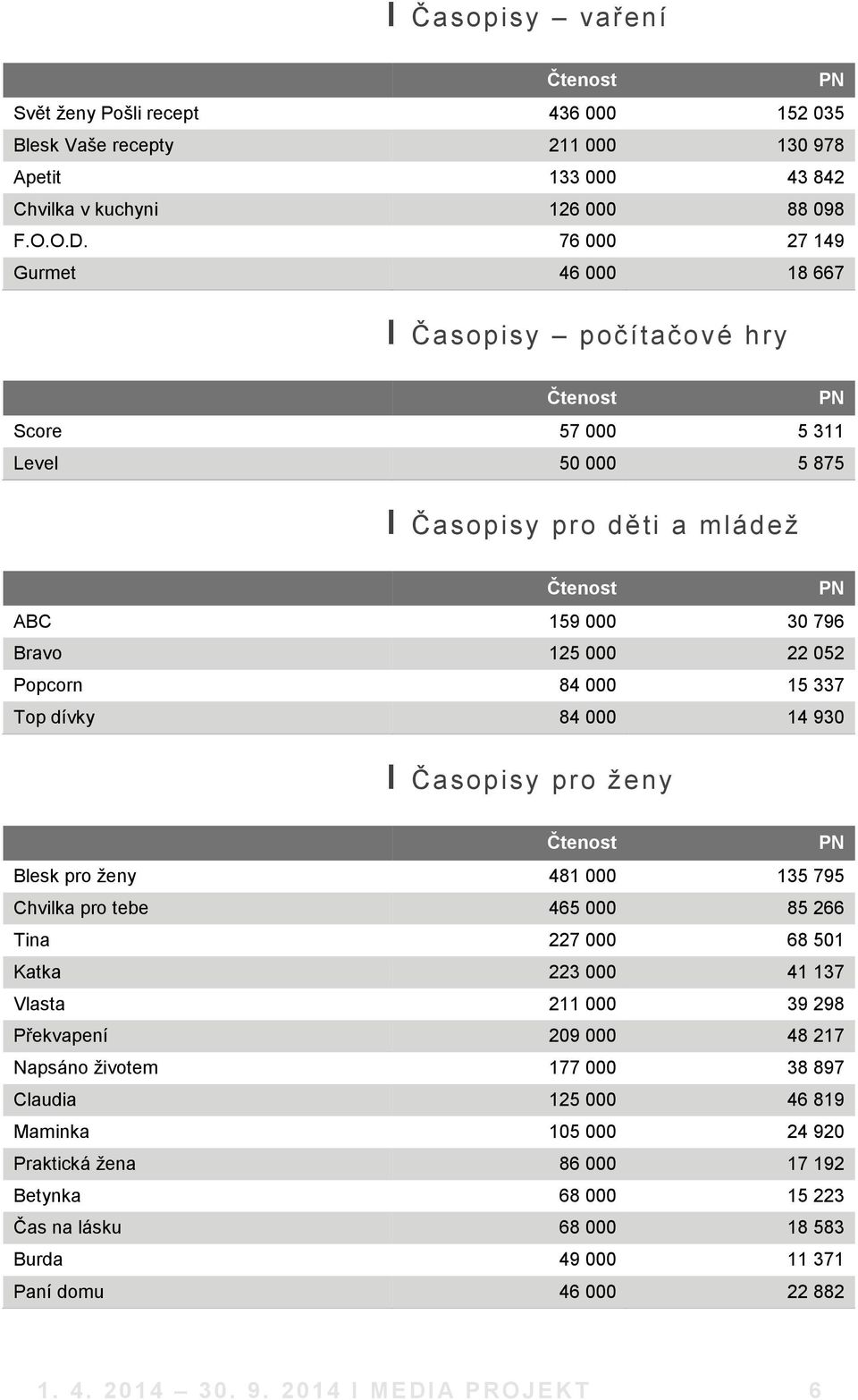 84 000 15 337 Top dívky 84 000 14 930 І Časopisy pro ženy Čtenost PN Blesk pro ženy 481 000 135 795 Chvilka pro tebe 465 000 85 266 Tina 227 000 68 501 Katka 223 000 41 137 Vlasta 211 000 39 298