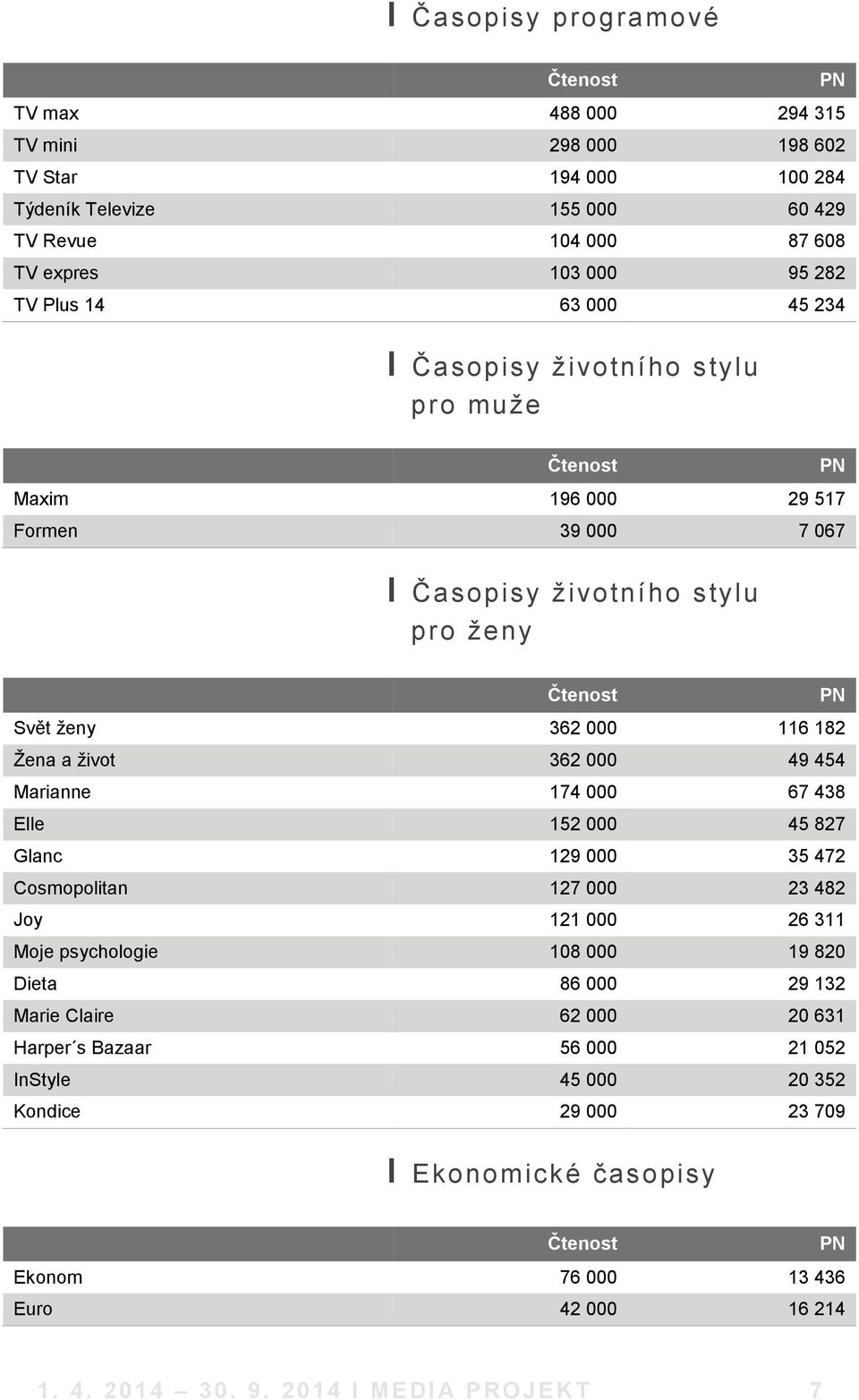 000 49 454 Marianne 174 000 67 438 Elle 152 000 45 827 Glanc 129 000 35 472 Cosmopolitan 127 000 23 482 Joy 121 000 26 311 Moje psychologie 108 000 19 820 Dieta 86 000 29 132 Marie Claire 62 000