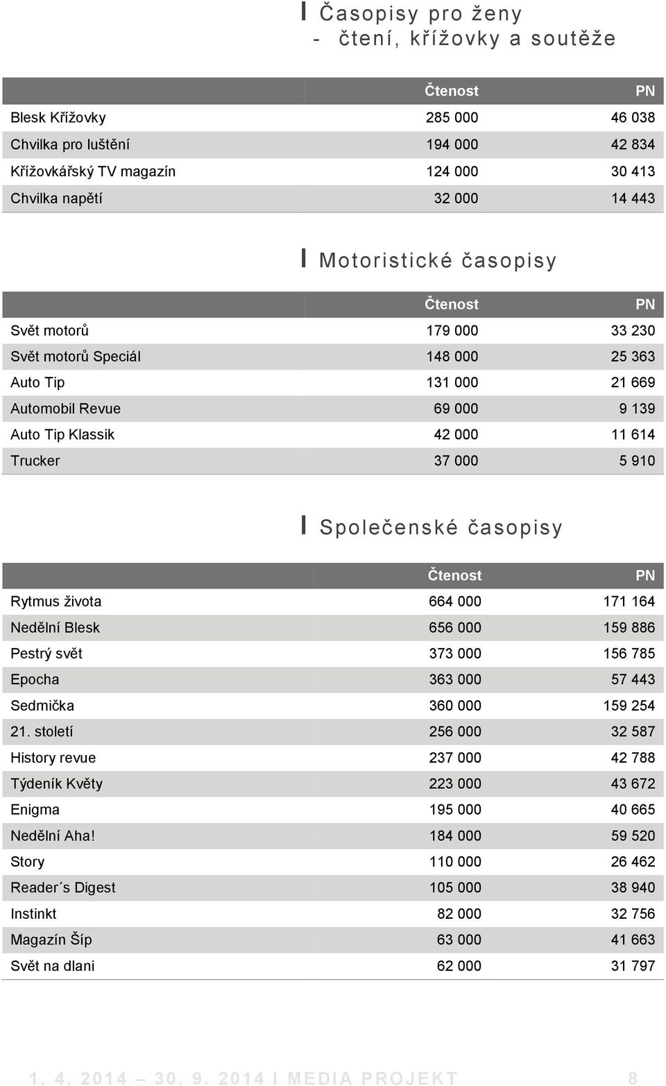 І Společenské časopisy Čtenost PN Rytmus života 664 000 171 164 Nedělní Blesk 656 000 159 886 Pestrý svět 373 000 156 785 Epocha 363 000 57 443 Sedmička 360 000 159 254 21.