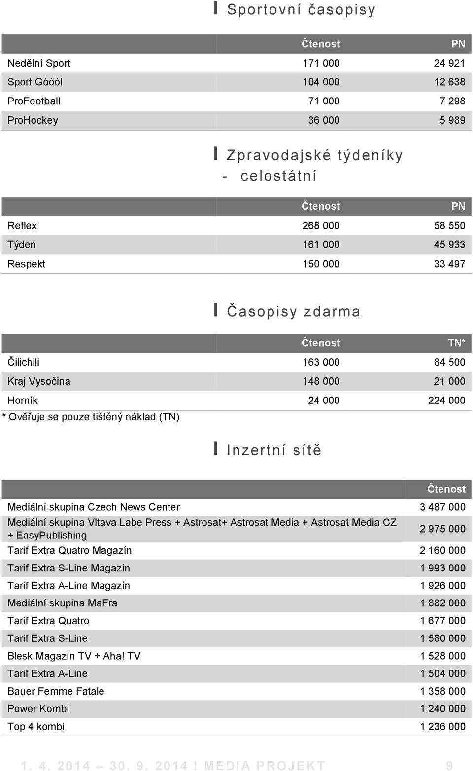 Inzertní sítě Čtenost Mediální skupina Czech News Center 3 487 000 Mediální skupina Vltava Labe Press + Astrosat+ Astrosat Media + Astrosat Media CZ + EasyPublishing 2 975 000 Tarif Extra Quatro