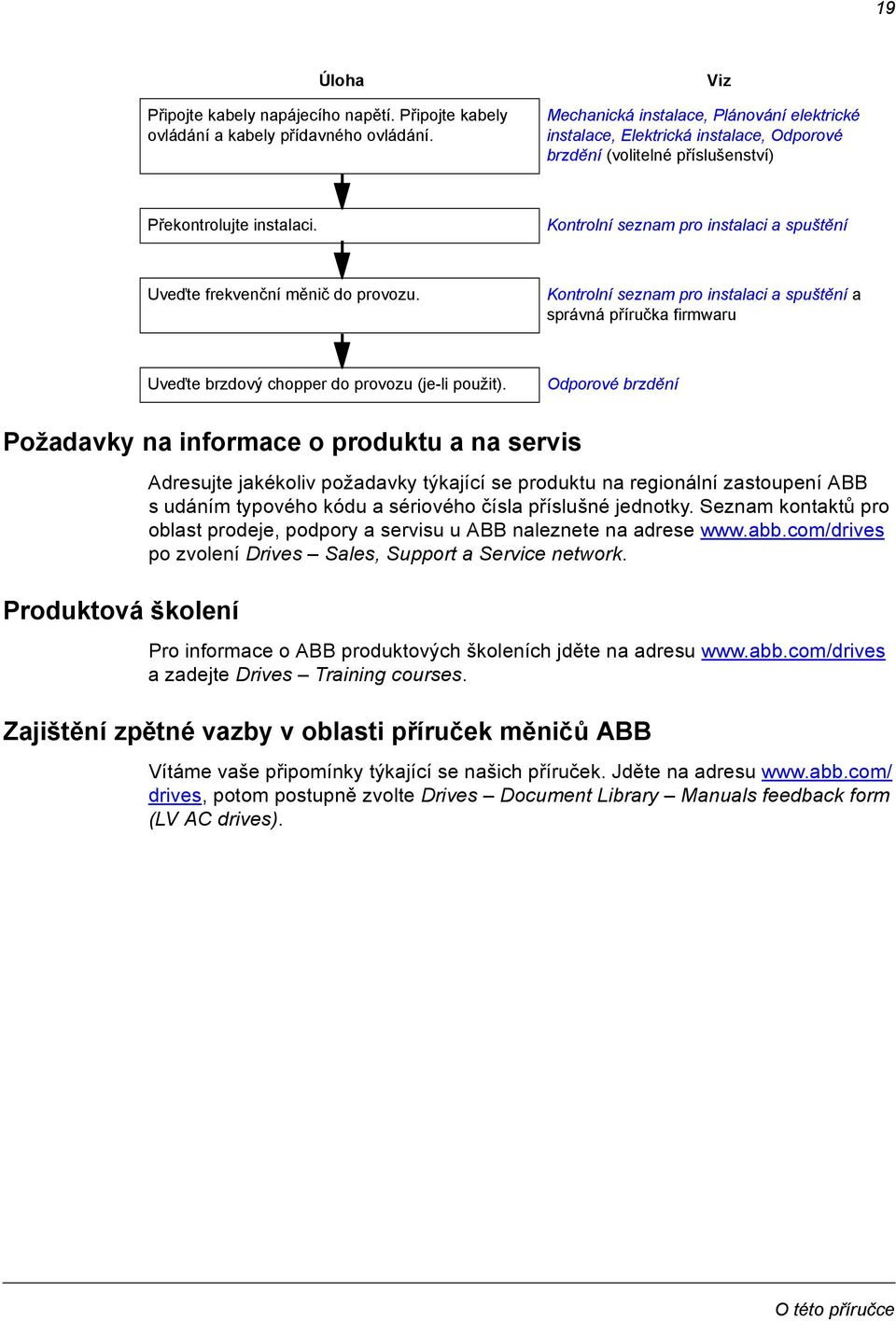 Kontrolní seznam pro instalaci a spuštění Uveďte frekvenční měnič do provozu. Kontrolní seznam pro instalaci a spuštění a správná příručka firmwaru Uveďte brzdový chopper do provozu (je-li použit).