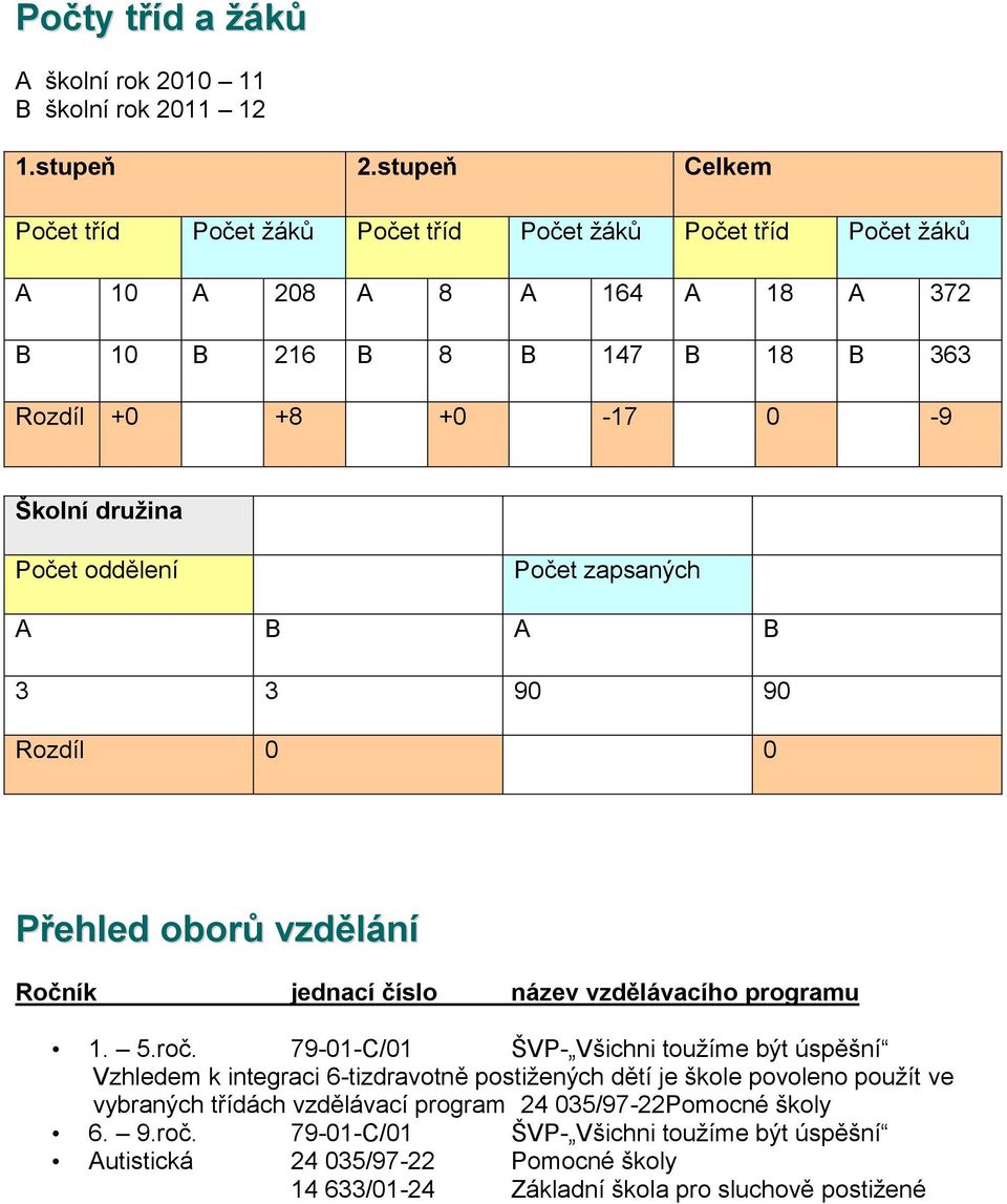 Počet oddělení Počet zapsaných A B A B 3 3 90 90 Rozdíl 0 0 Přehled oborů vzdělání Ročník jednací číslo název vzdělávacího programu 1. 5.roč.