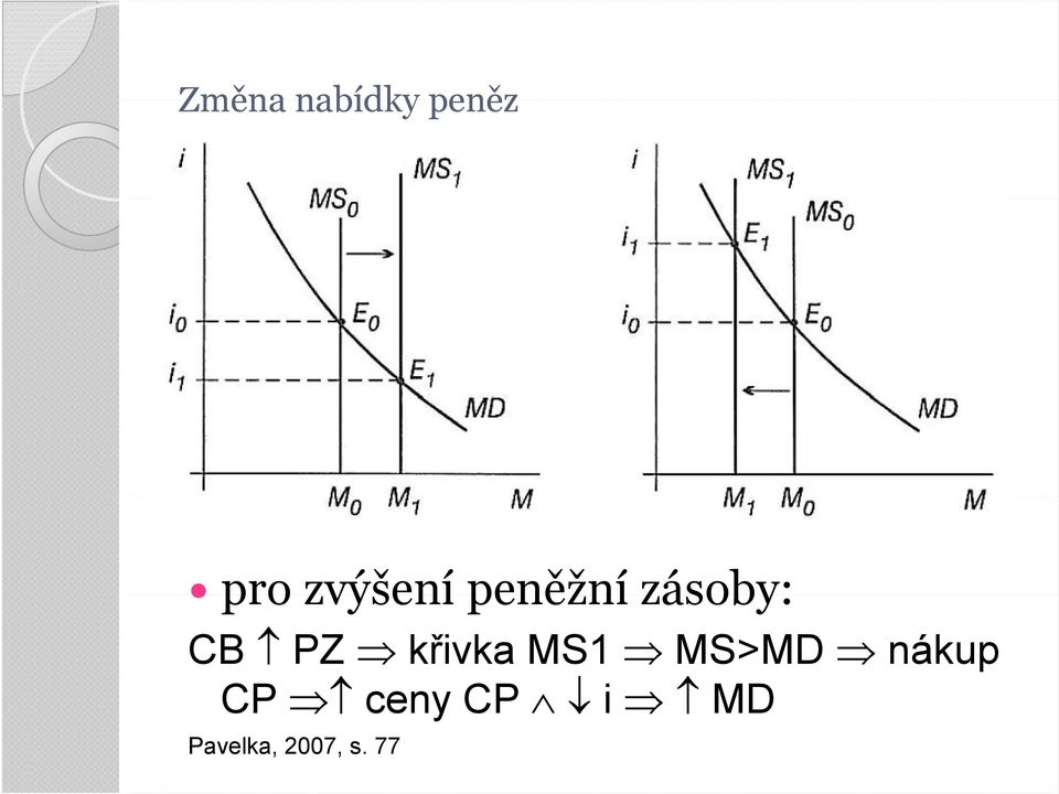 PZ křivka MS1 MS>MD nákup CP