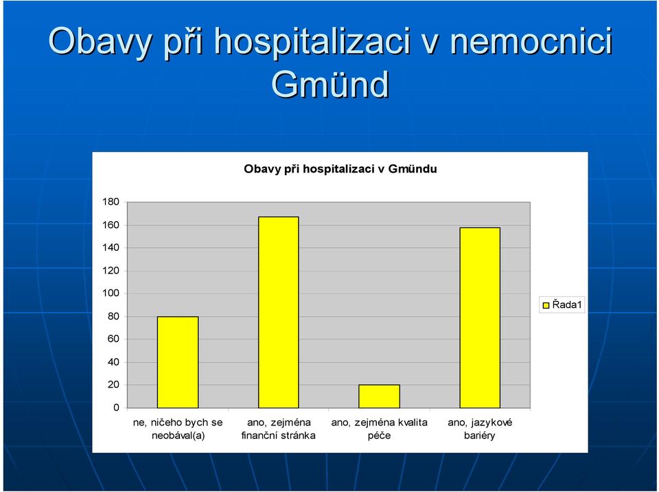 40 20 0 ne, ničeho bych se neobával(a) ano, zejména