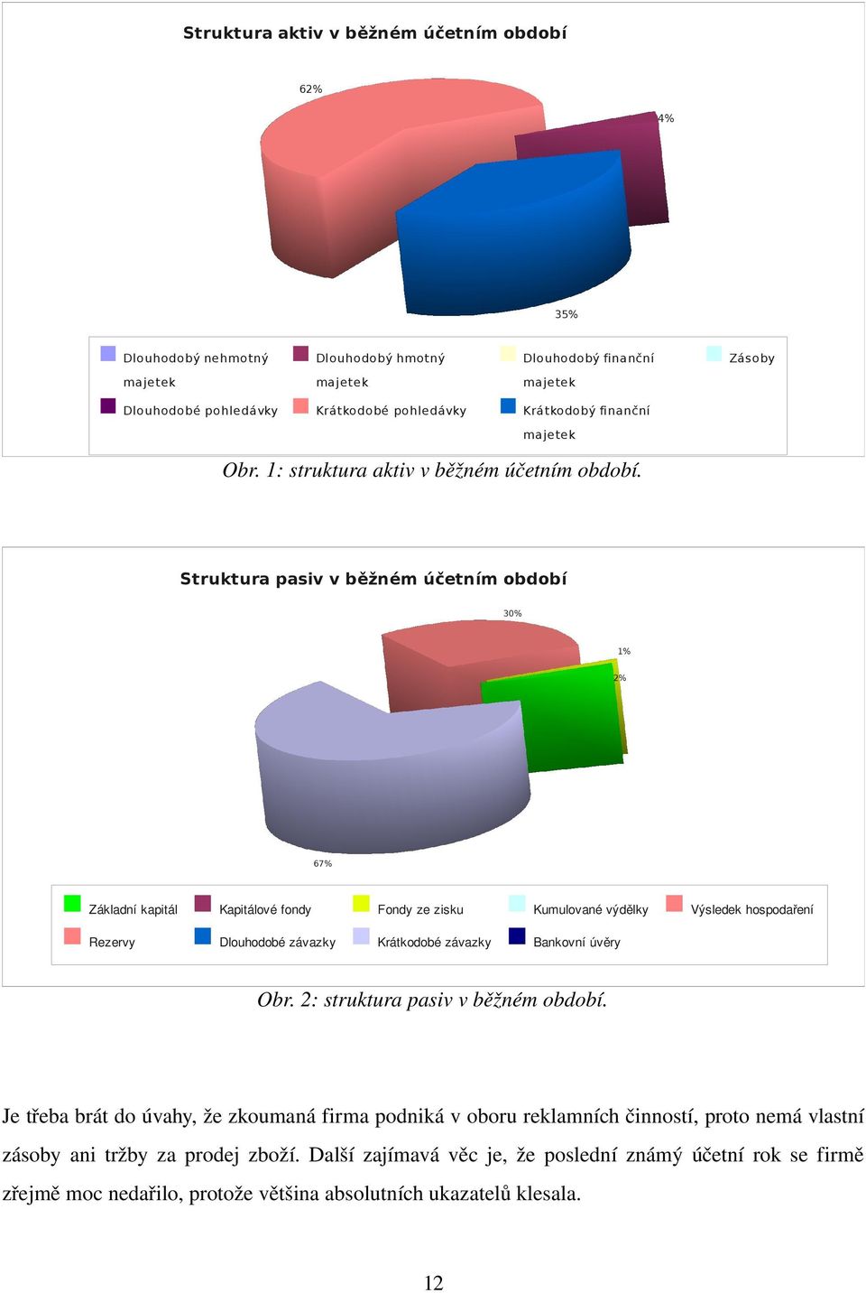 Struktura pasiv v běžném účetním období 3% 1% 2% 67% Základní kapitál Kapitálové fondy Fondy ze zisku Kumulované výdělky Rezervy Dlouhodobé závazky Krátkodobé závazky Bankovní úvěry Výsledek