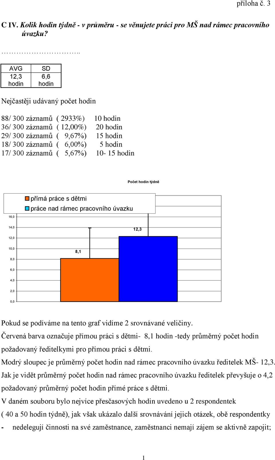 17/ 300 záznamů ( 5,67%) 10-15 hodin Počet hodin týdně 20,0 18,0 16,0 přímá práce s dětmi práce nad rámec pracovního úvazku 14,0 12,3 12,0 10,0 8,1 8,0 6,0 4,0 2,0 0,0 Pokud se podíváme na tento graf