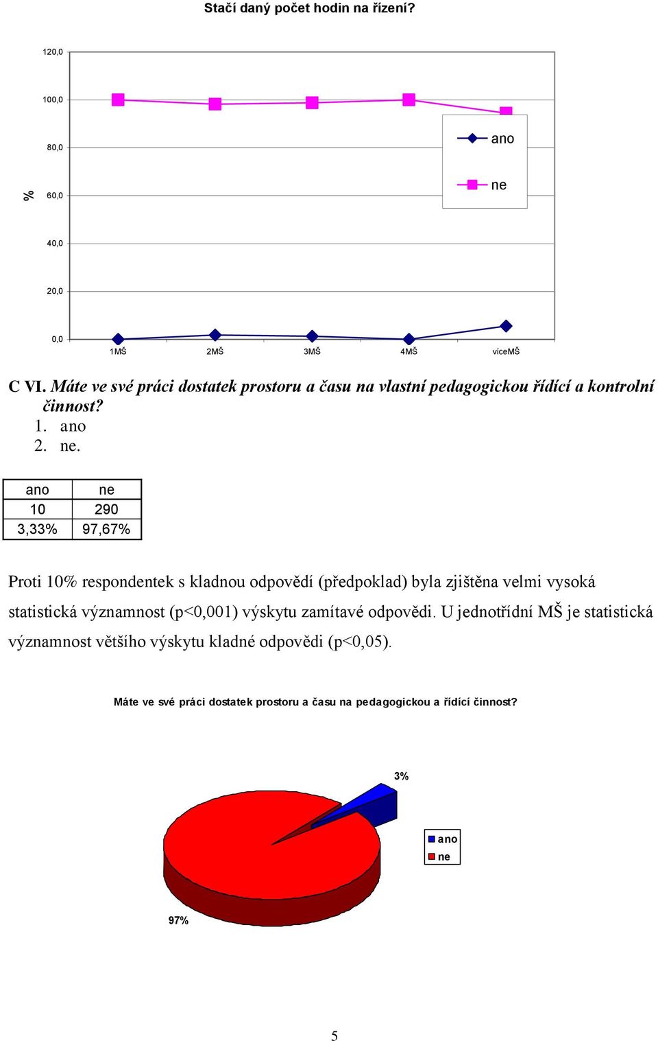 ano ne 10 290 3,33% 97,67% Proti 10% respondentek s kladnou odpovědí (předpoklad) byla zjištěna velmi vysoká statistická významnost