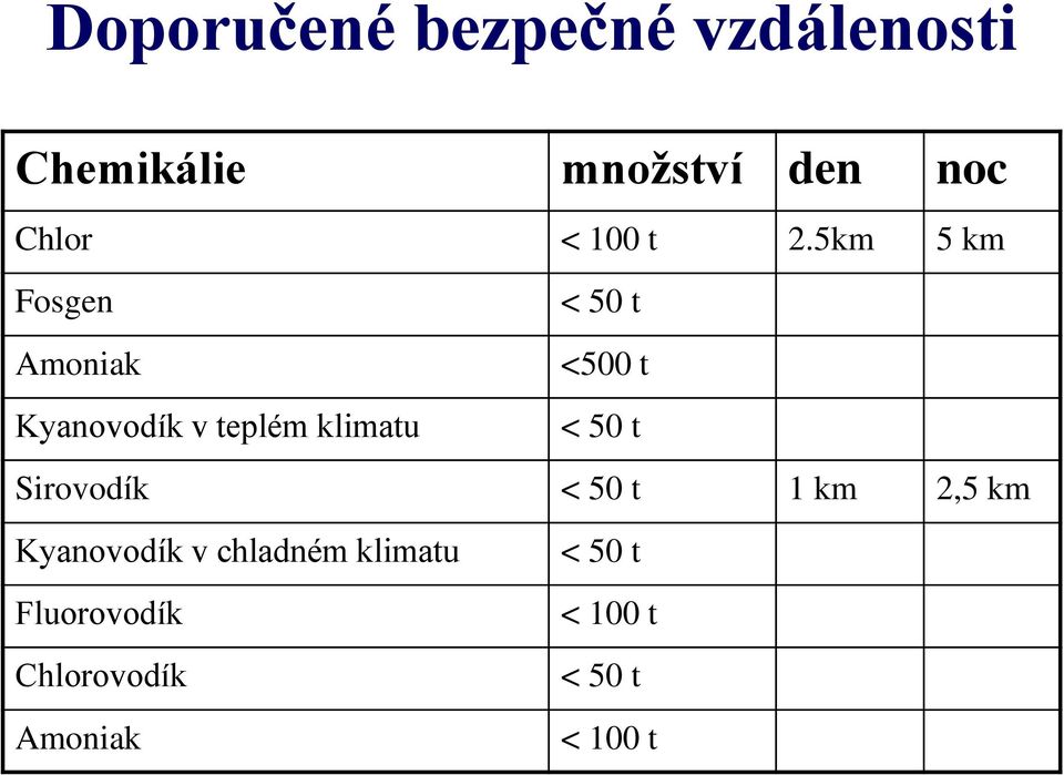 5km 5 km Fosgen Amoniak Kyanovodík v teplém klimatu < 50 t <500 t <