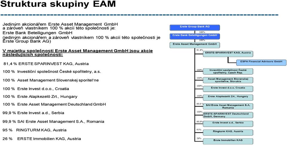 následujících společností: 81,4 % ERSTE SPARINVEST KAG, Austria 100 % Investiční společnost České spořitelny, a.s. 100 % Asset Management Slovenskej sporitel ne 100 % Erste Invest d.o.o., Croatia 100 % Erste Alapkezelö Zrt.