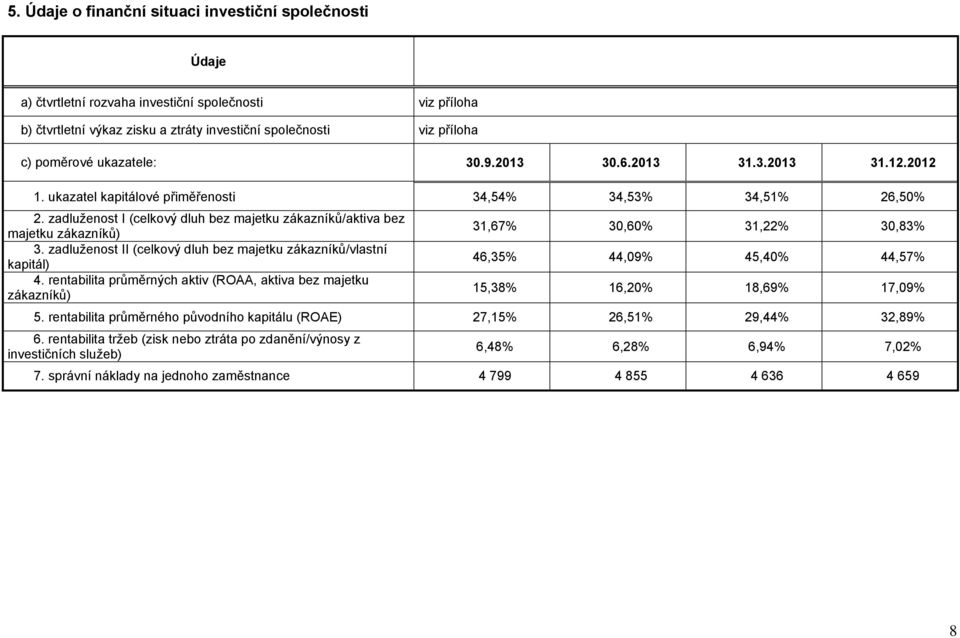 zadluženost II (celkový dluh bez majetku zákazníků/vlastní kapitál) 4. rentabilita průměrných aktiv (ROAA, aktiva bez majetku zákazníků) 34,54% 34,53% 34,51% 26,50% 31,67% 46,35% 15,38% 5.