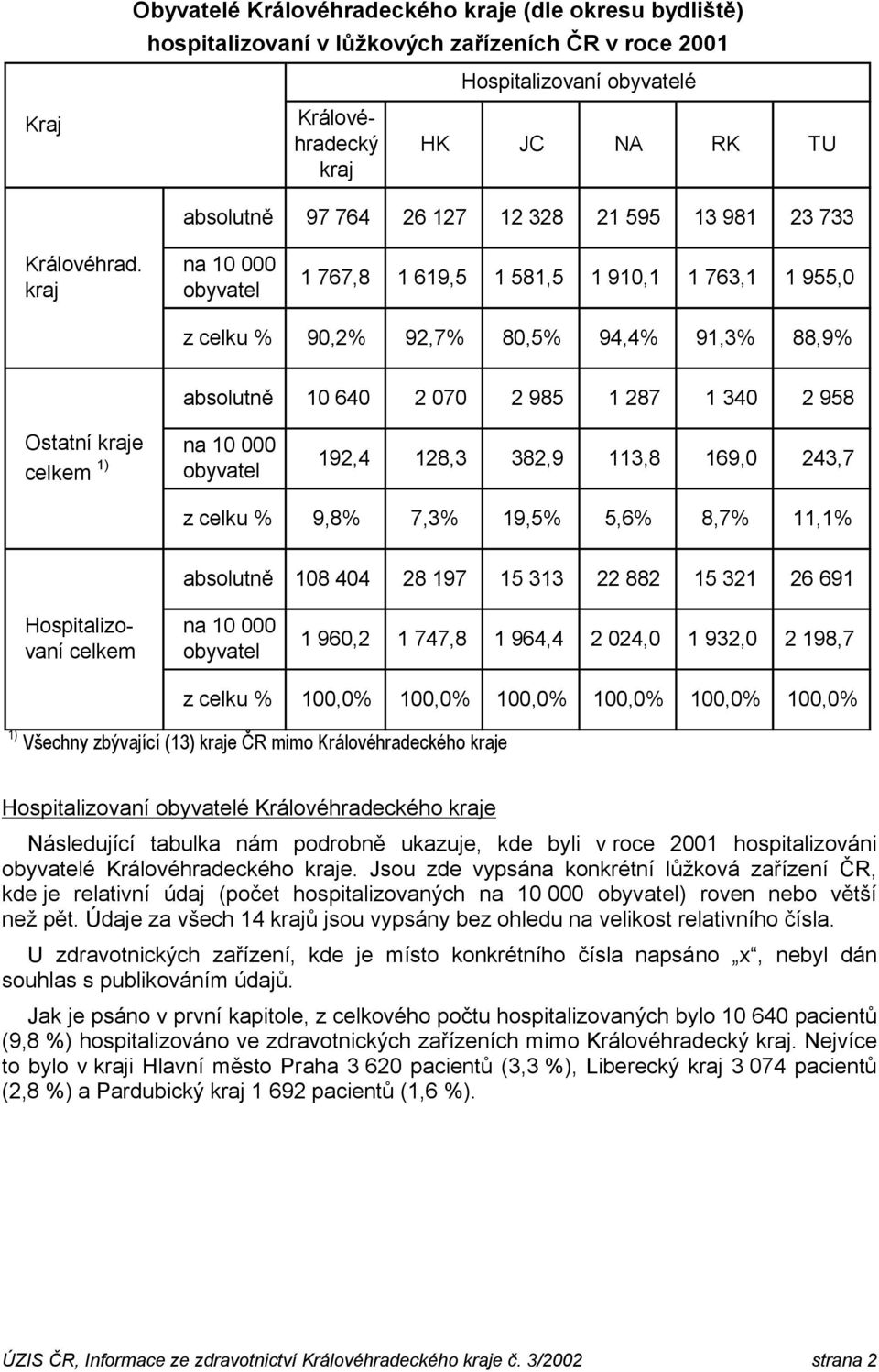 kraj obyvatel 1 767,8 1 619,5 1 581,5 1 910,1 1 763,1 1 955,0 z celku % 90,2% 92,7% 80,5% 94,4% 91,3% 88,9% 10 640 2 070 2 985 1 287 1 340 2 958 Ostatní kraje celkem obyvatel 192,4 128,3 382,9 113,8