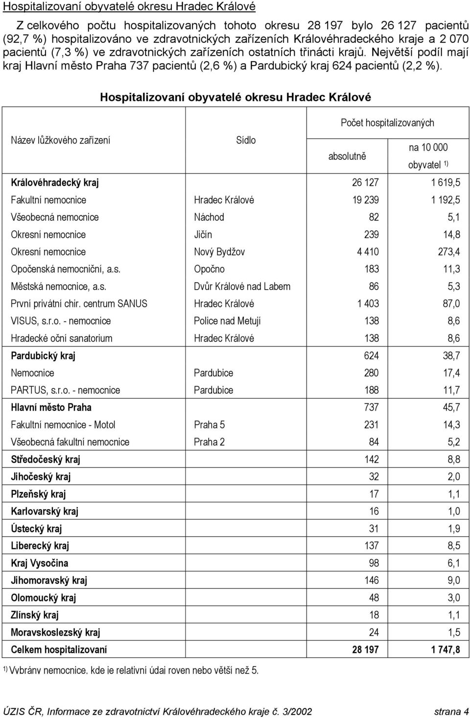 Hospitalizovaní obyvatelé okresu Hradec Králové Královéhradecký kraj 26 127 1 619,5 Fakultní nemocnice Hradec Králové 19 239 1 192,5 Všeobecná nemocnice Náchod 82 5,1 Okresní nemocnice Jičín 239 14,8