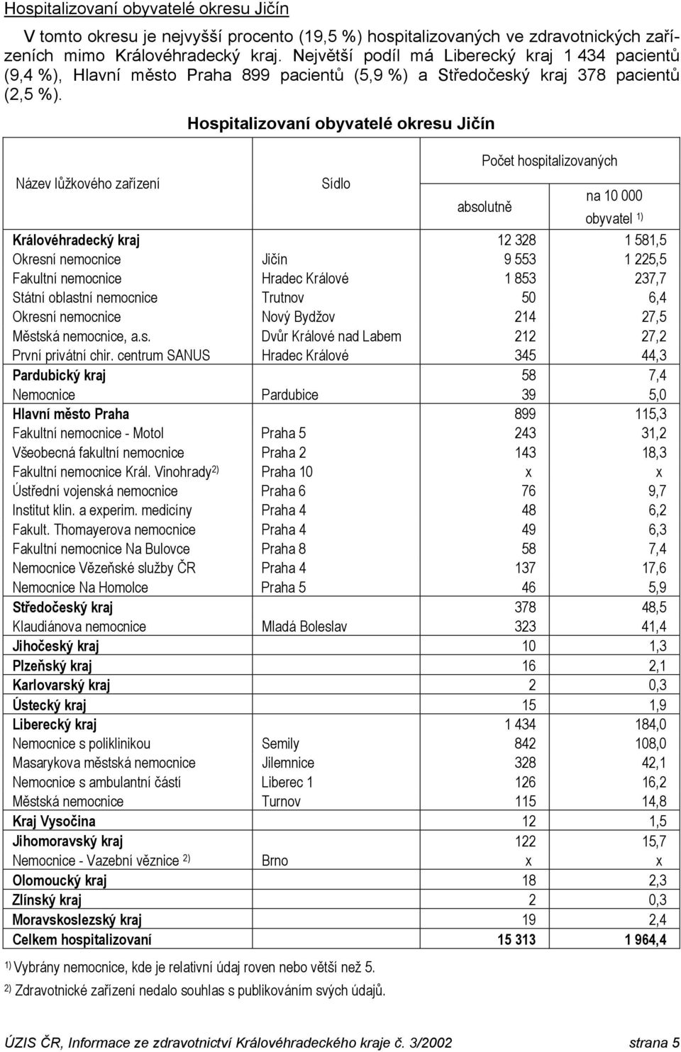 Hospitalizovaní obyvatelé okresu Jičín Královéhradecký kraj 12 328 1 581,5 Okresní nemocnice Jičín 9 553 1 225,5 Fakultní nemocnice Hradec Králové 1 853 237,7 Státní oblastní nemocnice Trutnov 50 6,4